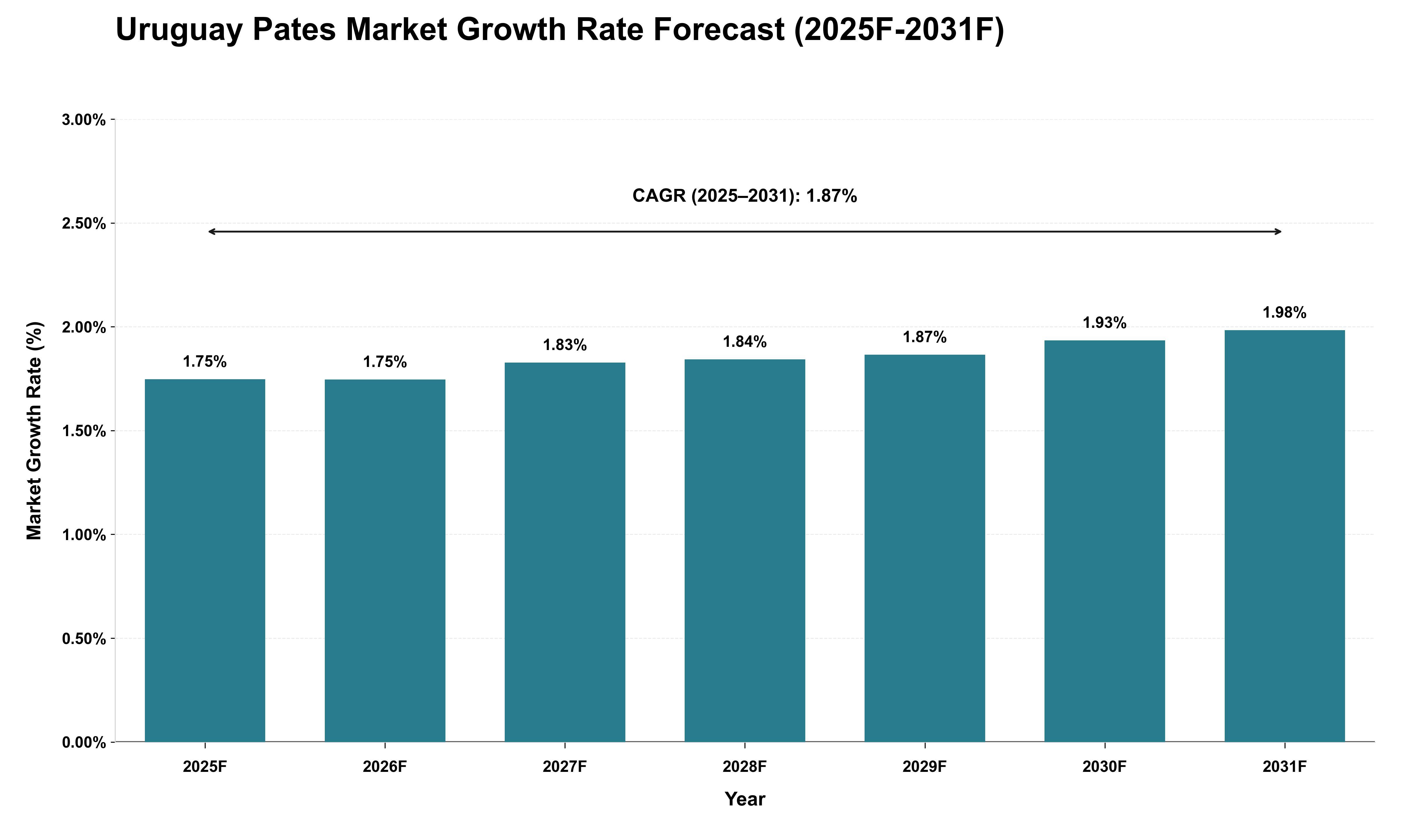 Uruguay Pates Market Growth Rate Analysis (2025 - 2031)