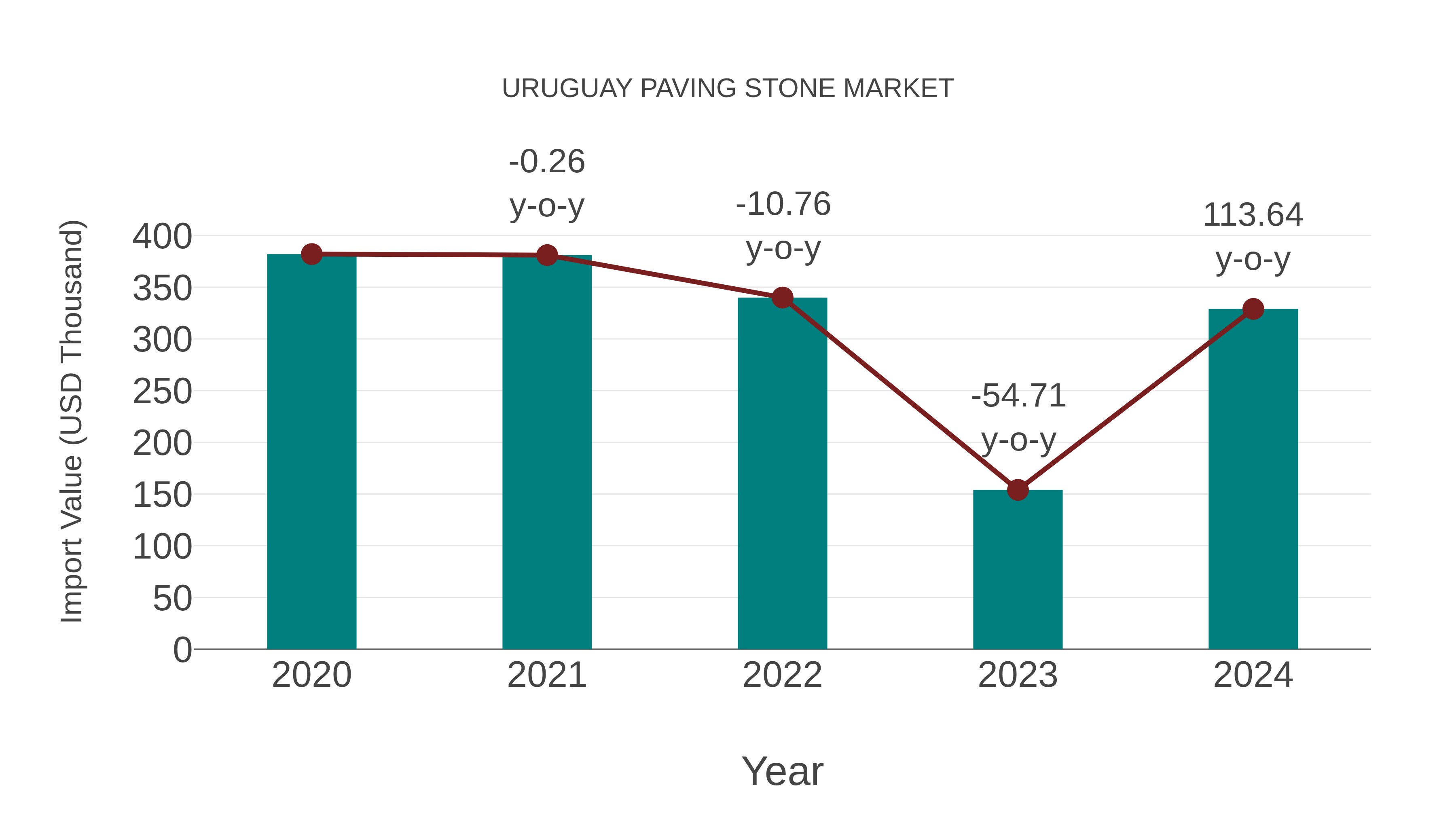  Uruguay Paving Stone Market: Import Trend Analysis
