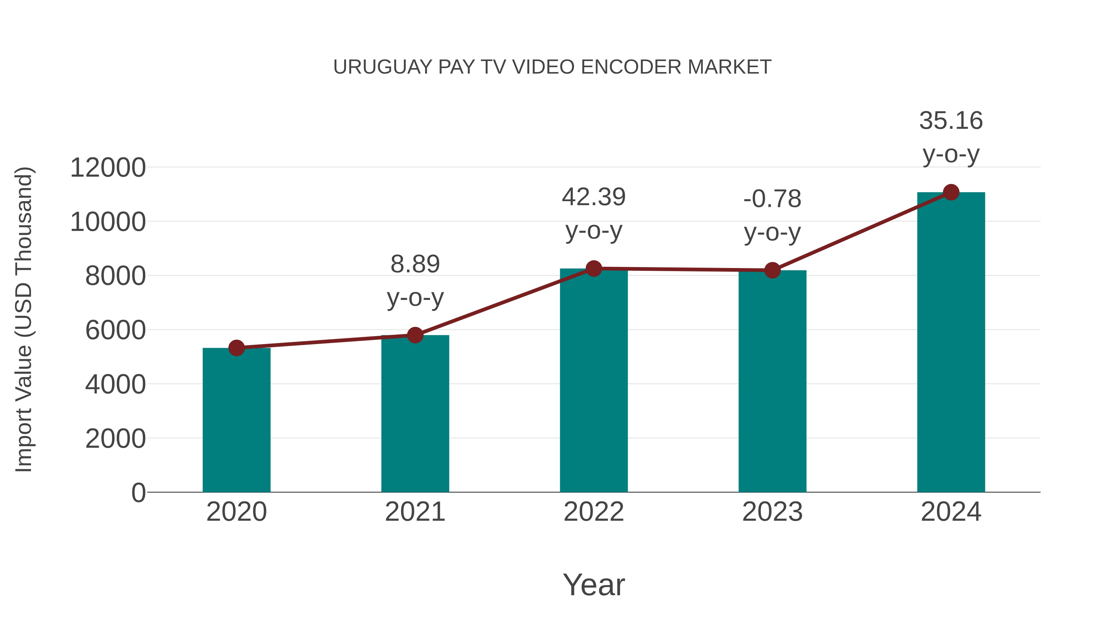 Uruguay Pay Tv Video Encoder Market: Import Trend Analysis
