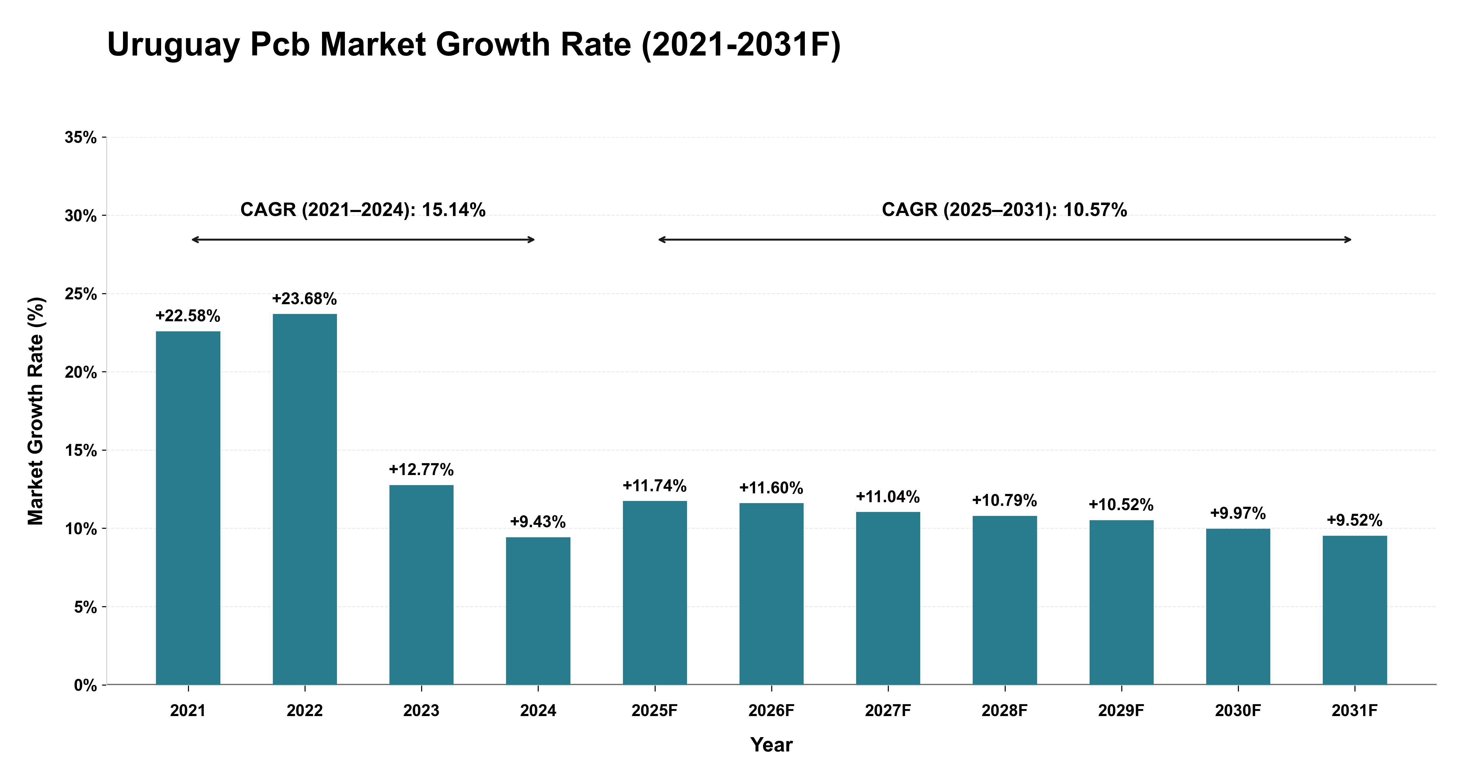 Uruguay Pcb Market Year-wise Growth Rate (2021-2031F)