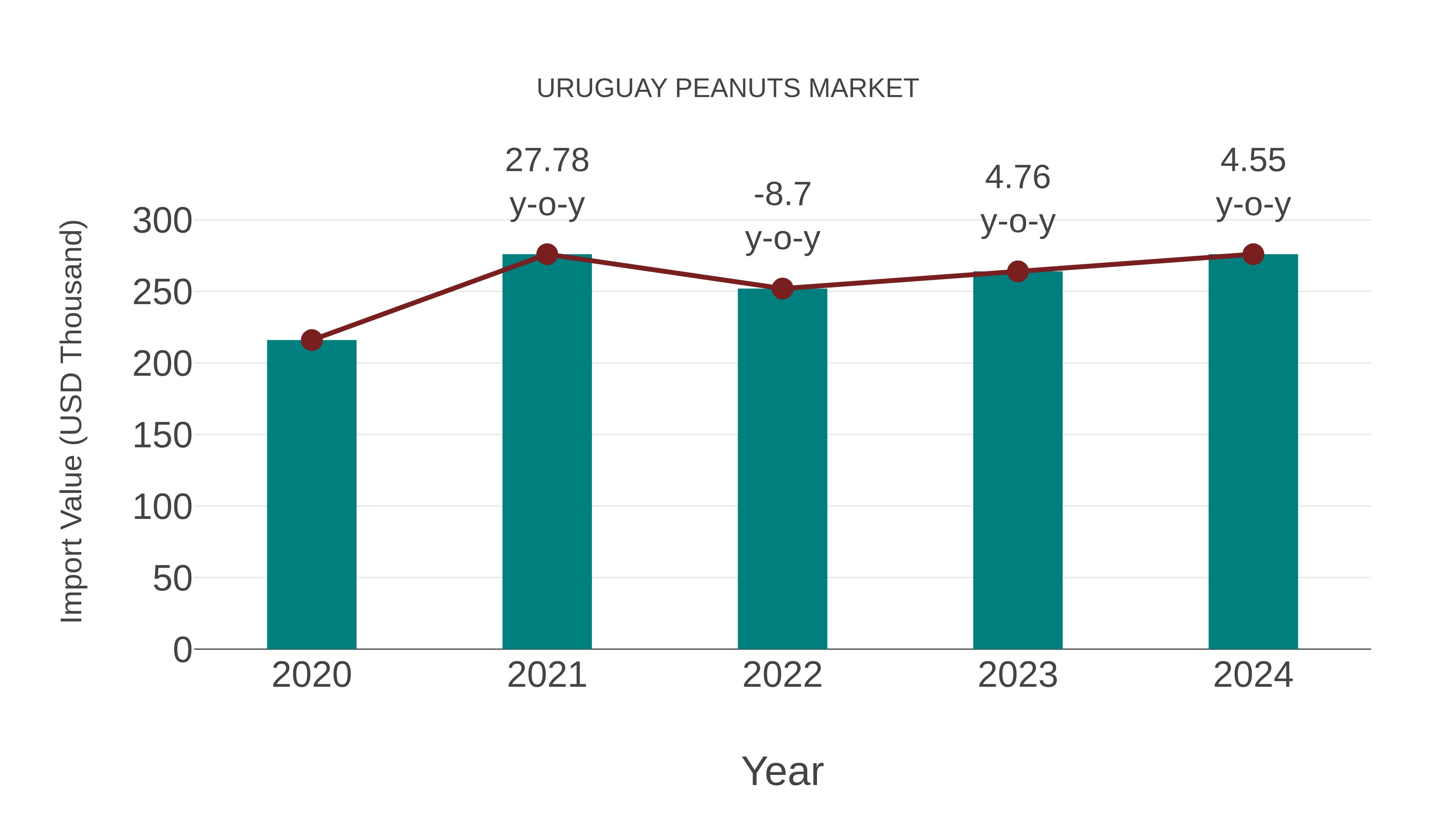  Uruguay Peanuts Market: Import Trend Analysis