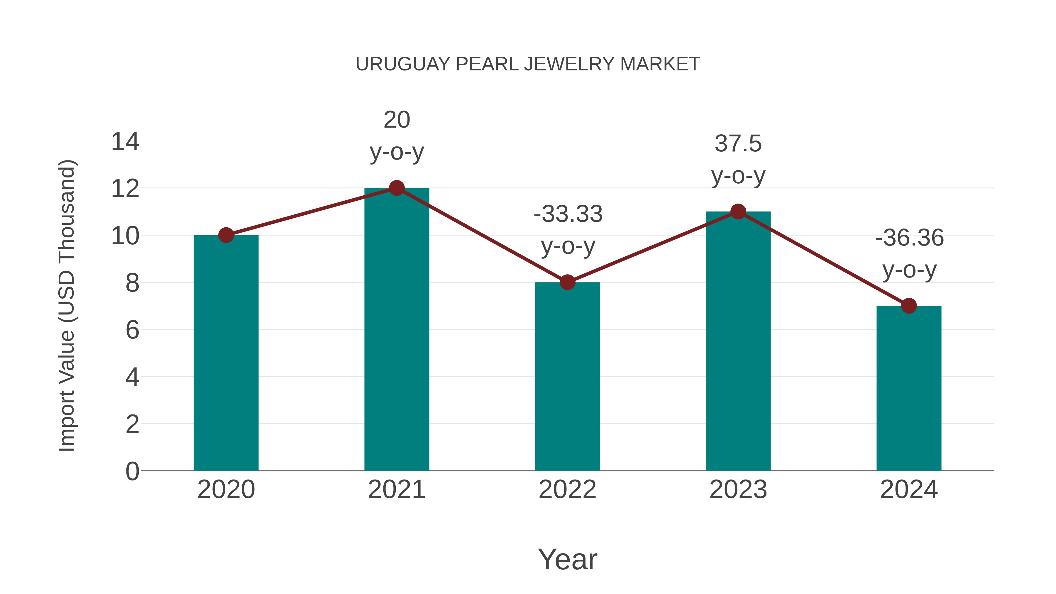  Uruguay Pearl Jewelry Market: Import Trend Analysis