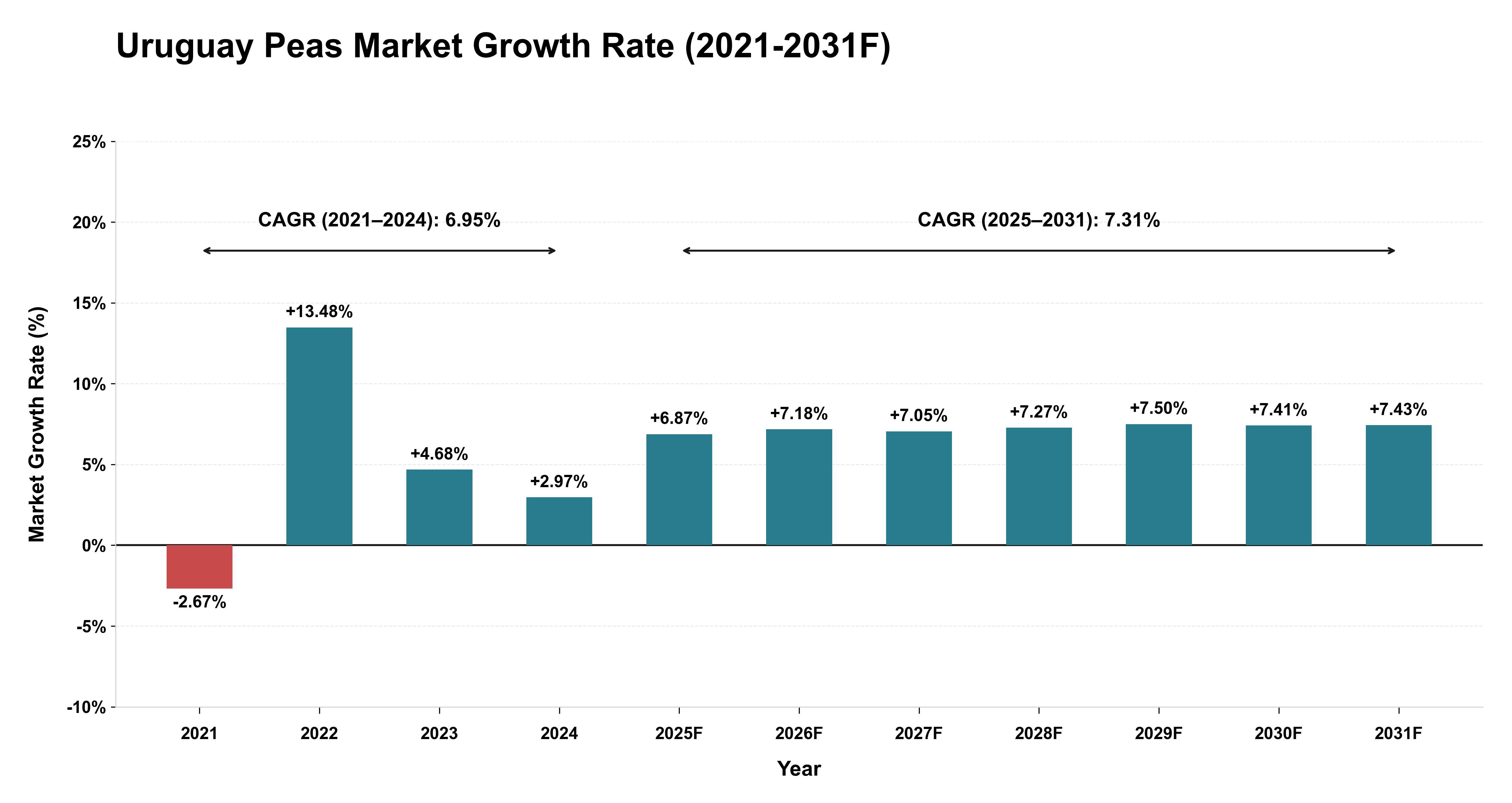 Uruguay Peas Market Year-wise Growth Rate (2021-2031F)