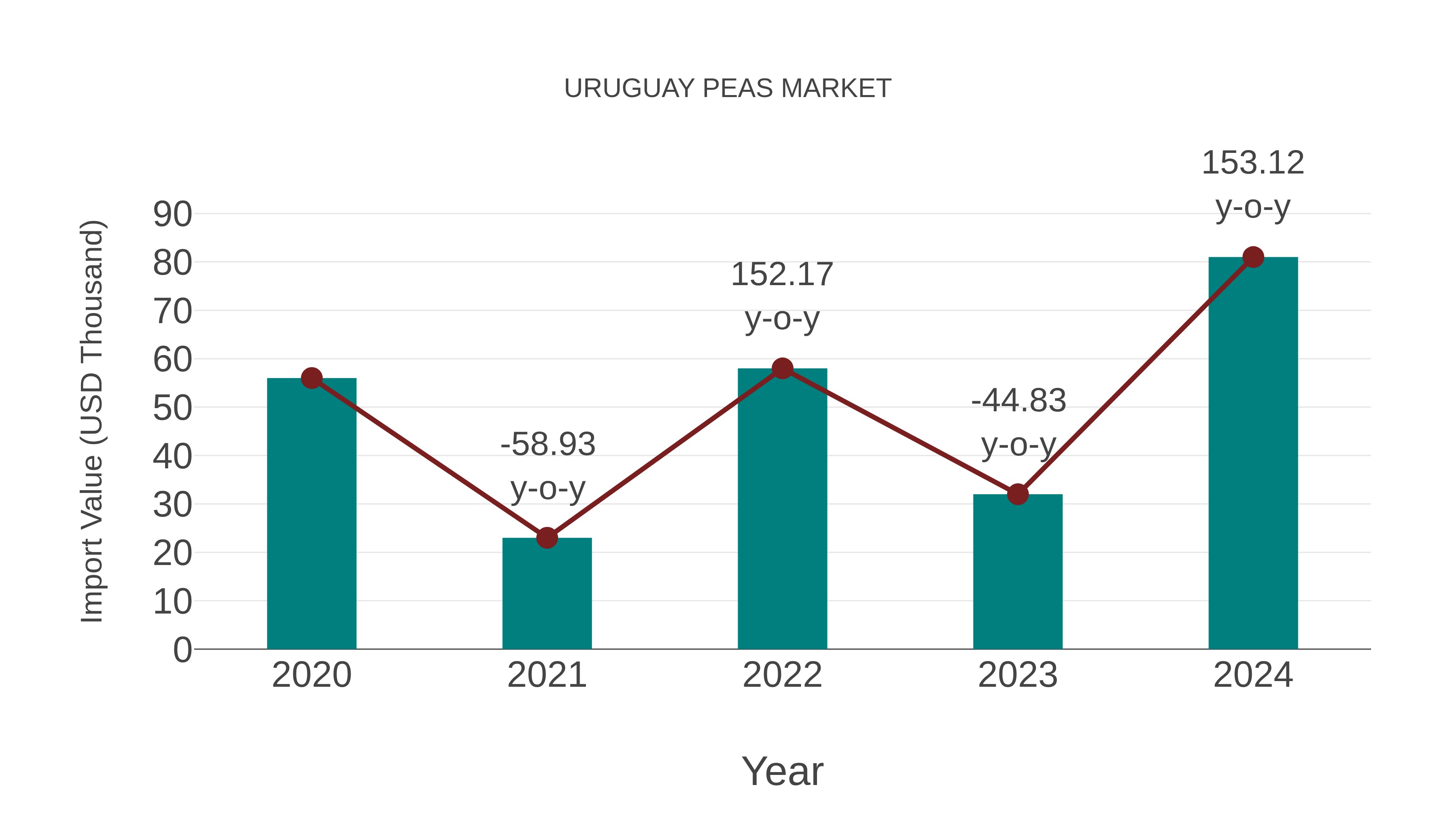 Uruguay Peas Market: Import Trend Analysis