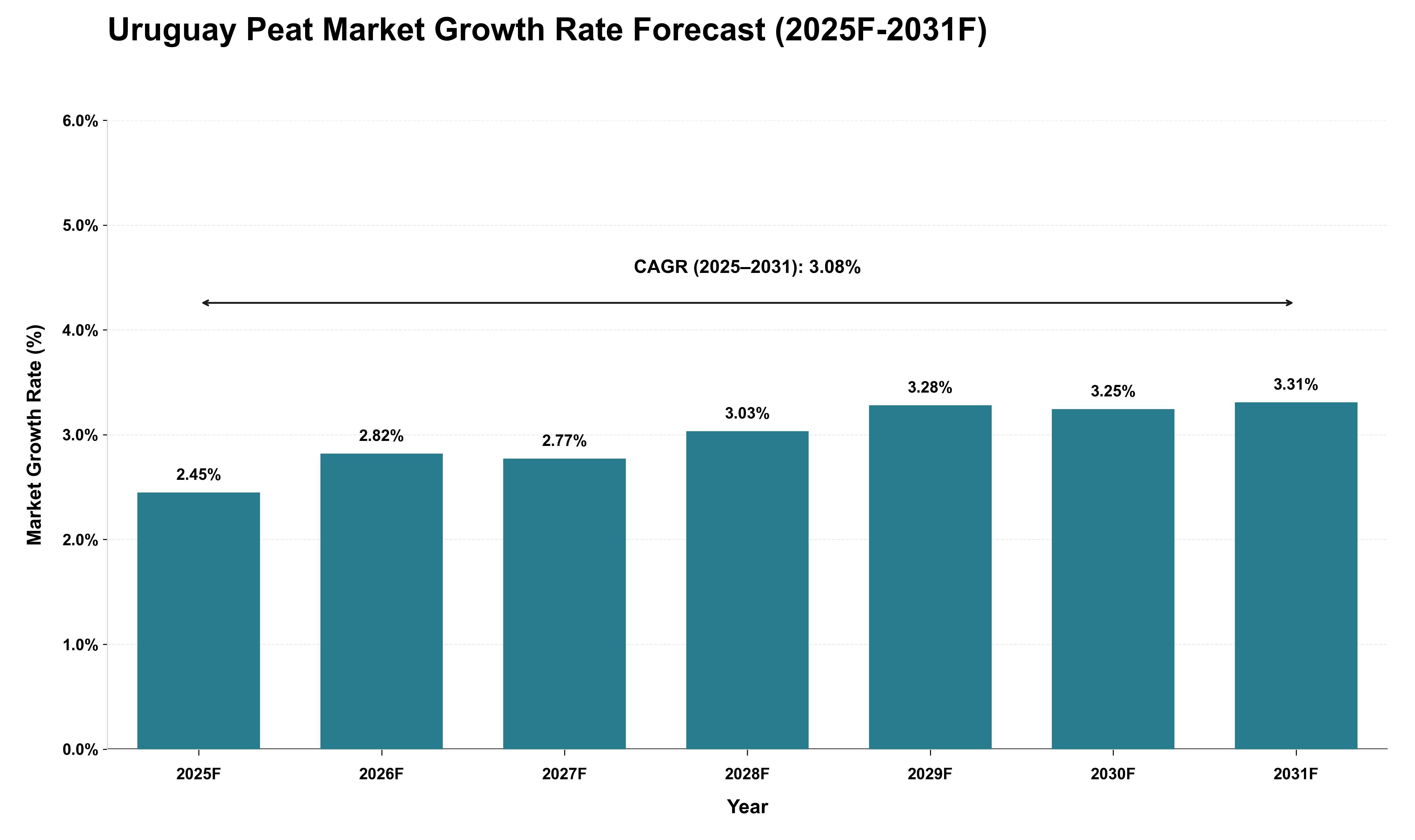 Uruguay Peat Market Growth Rate Analysis (2025 - 2031)