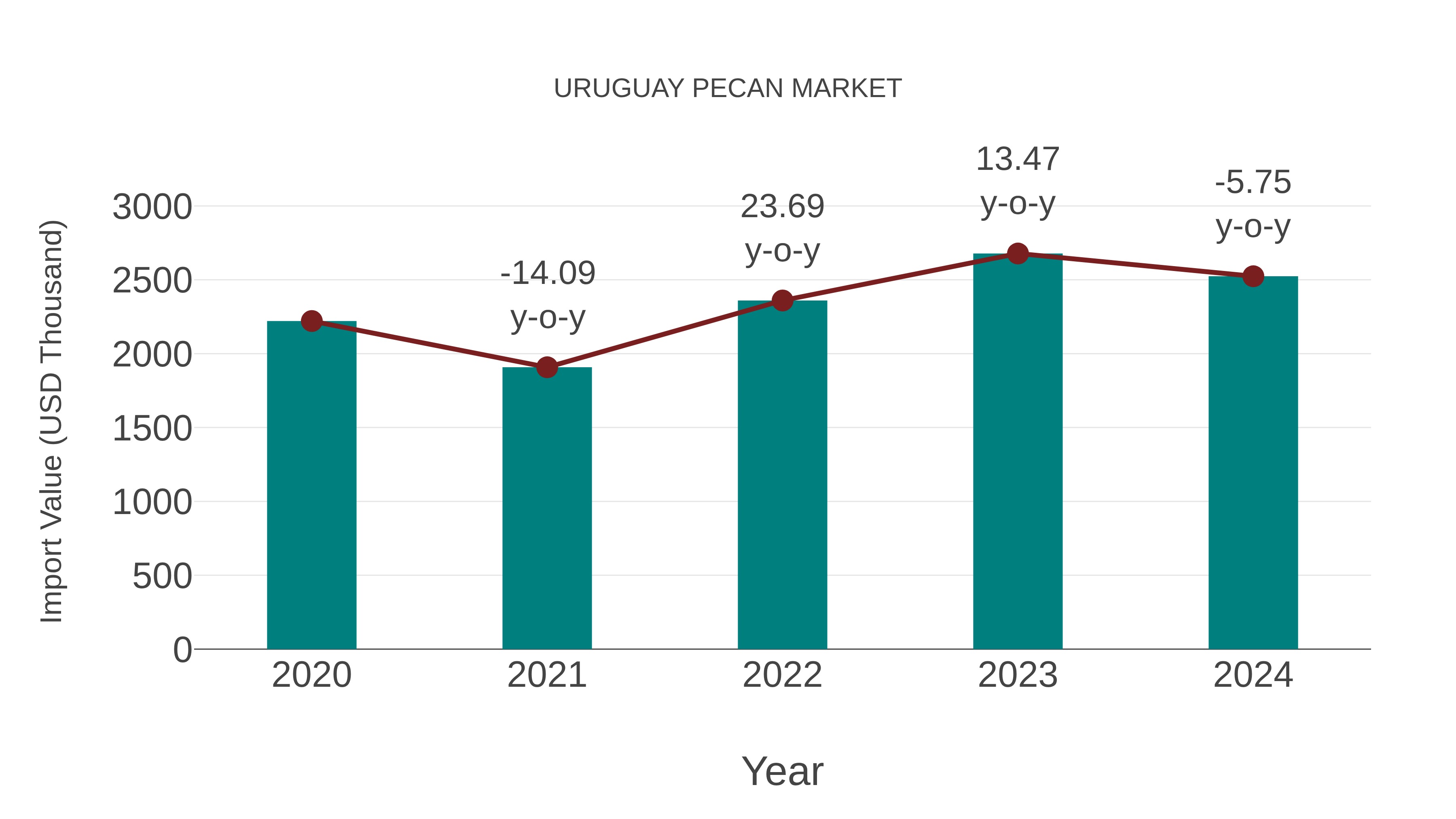  Uruguay Pecan Market: Import Trend Analysis