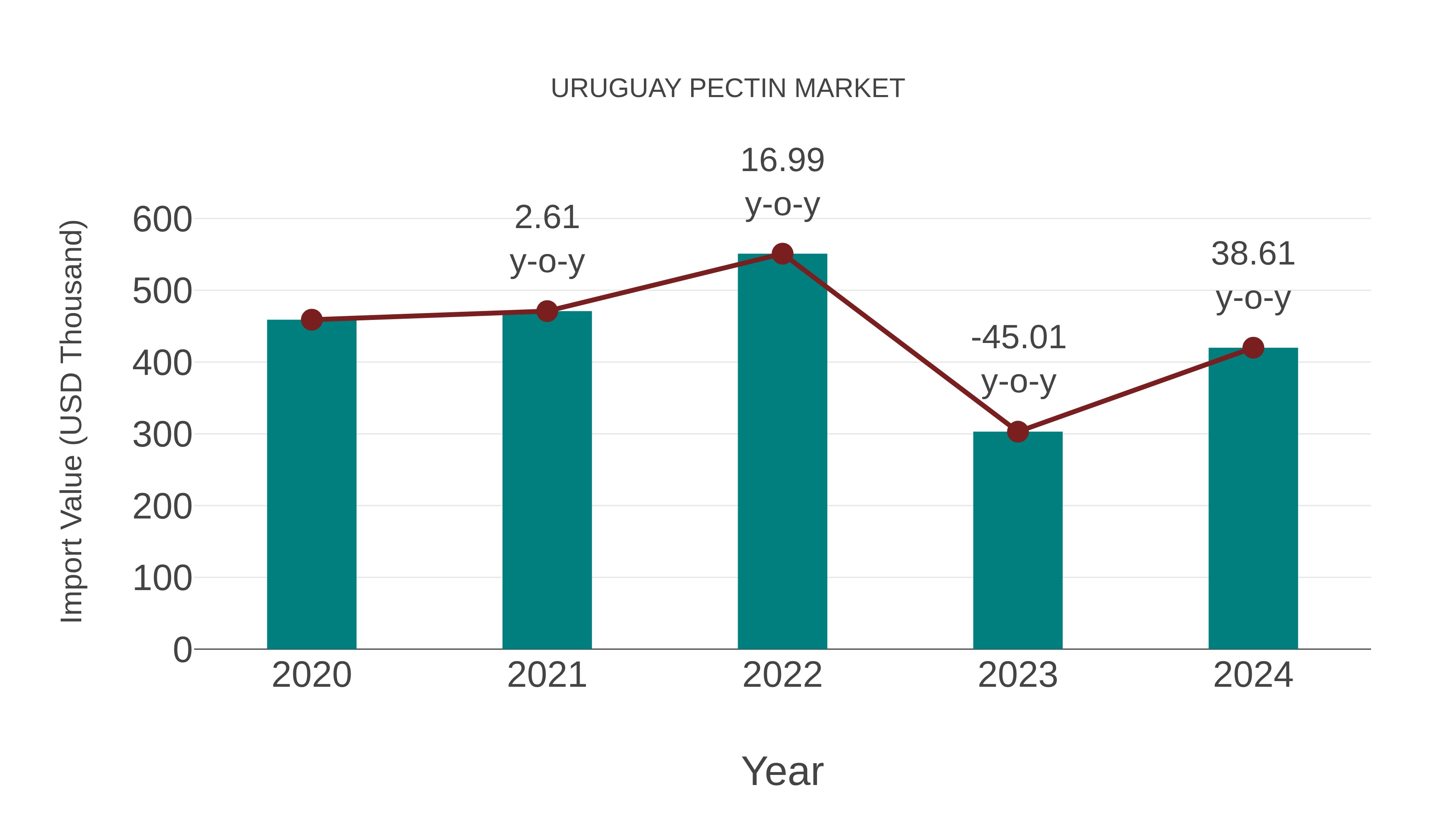 Uruguay Pectin Market: Import Trend Analysis