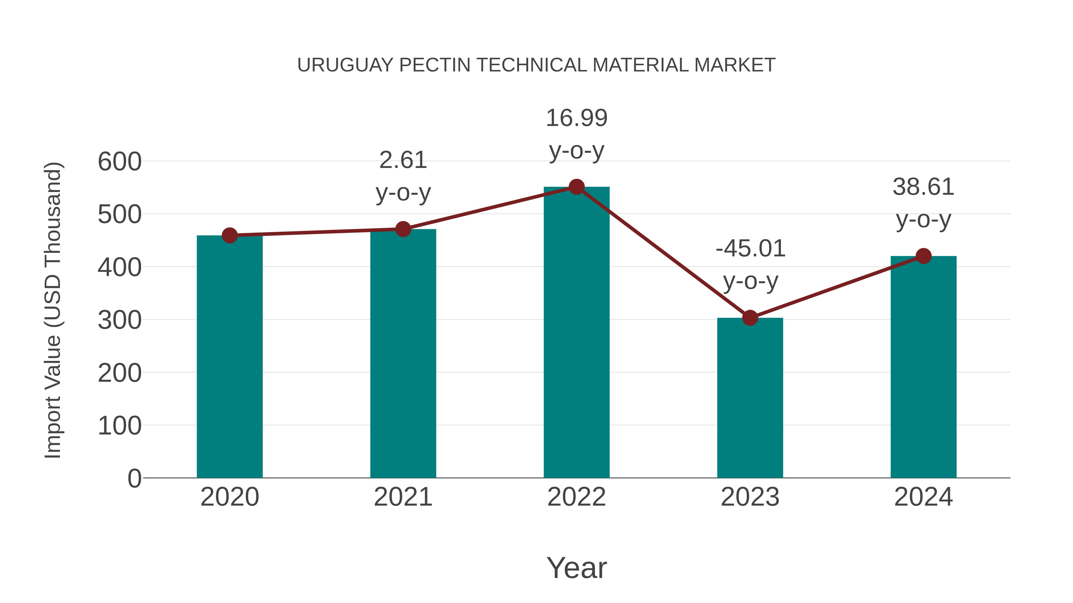 Uruguay Pectin Technical Material Market: Import Trend Analysis