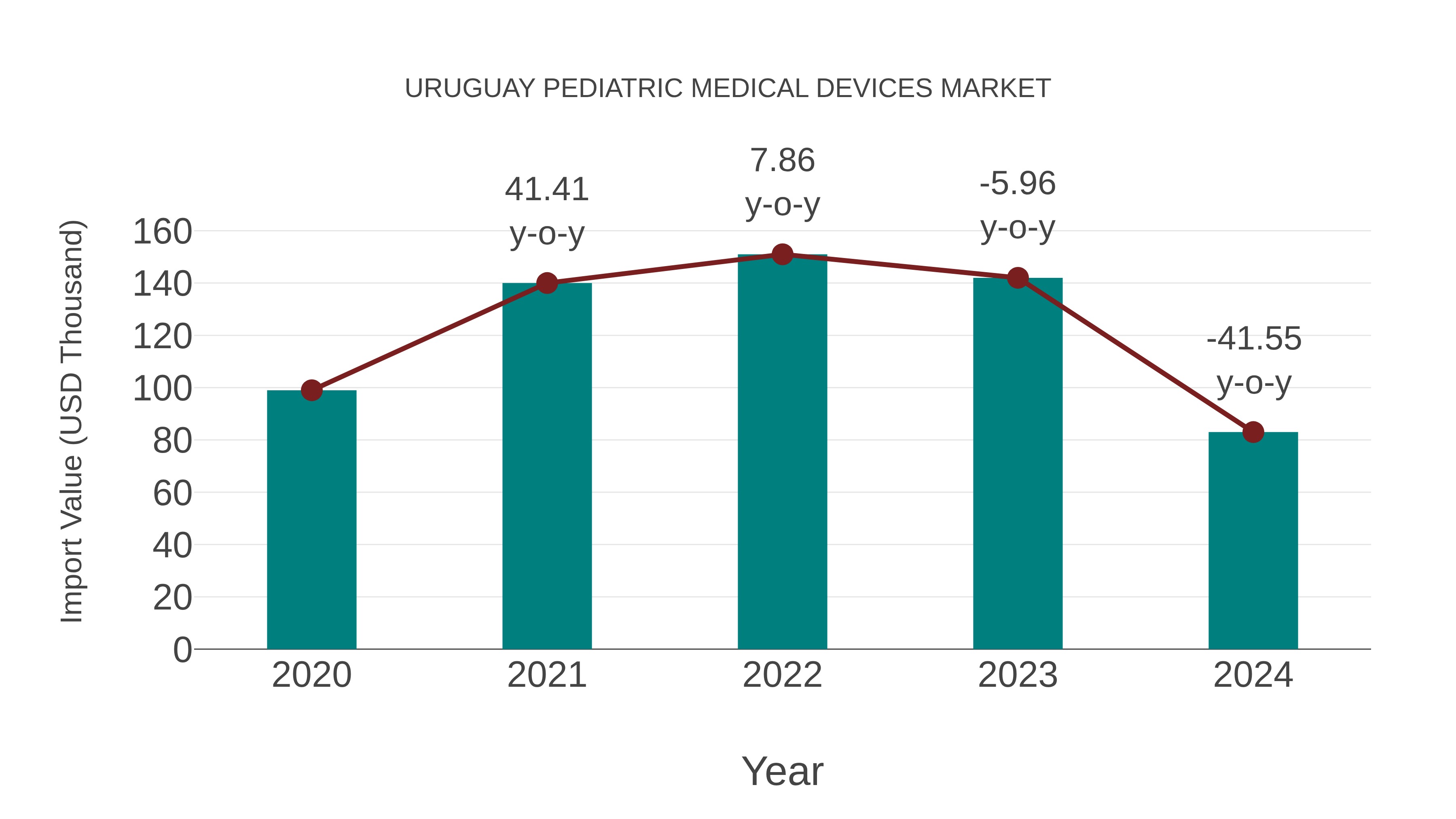  Uruguay Pediatric Medical Devices Market: Import Trend Analysis
