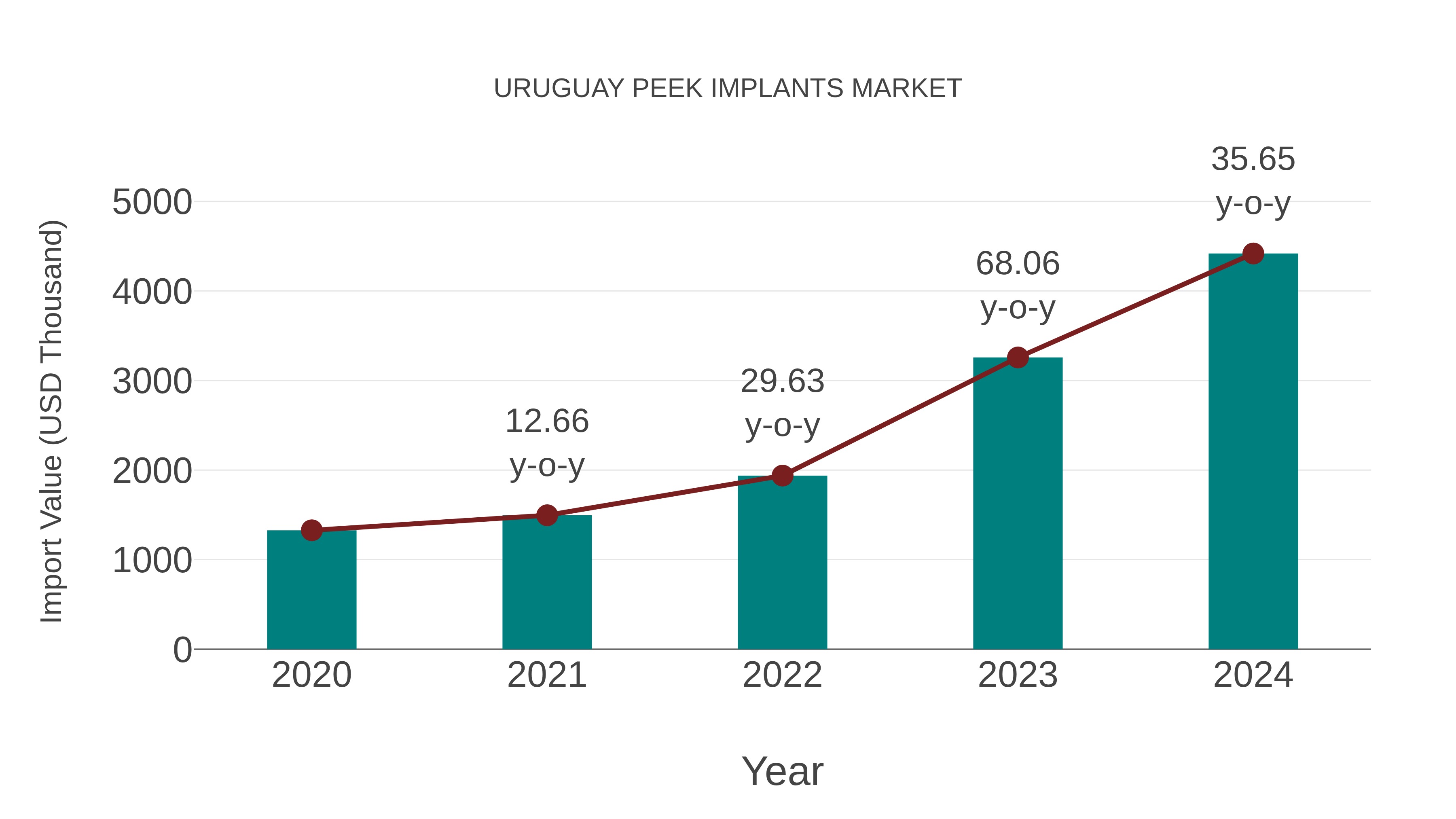  Uruguay Peek Implants Market: Import Trend Analysis