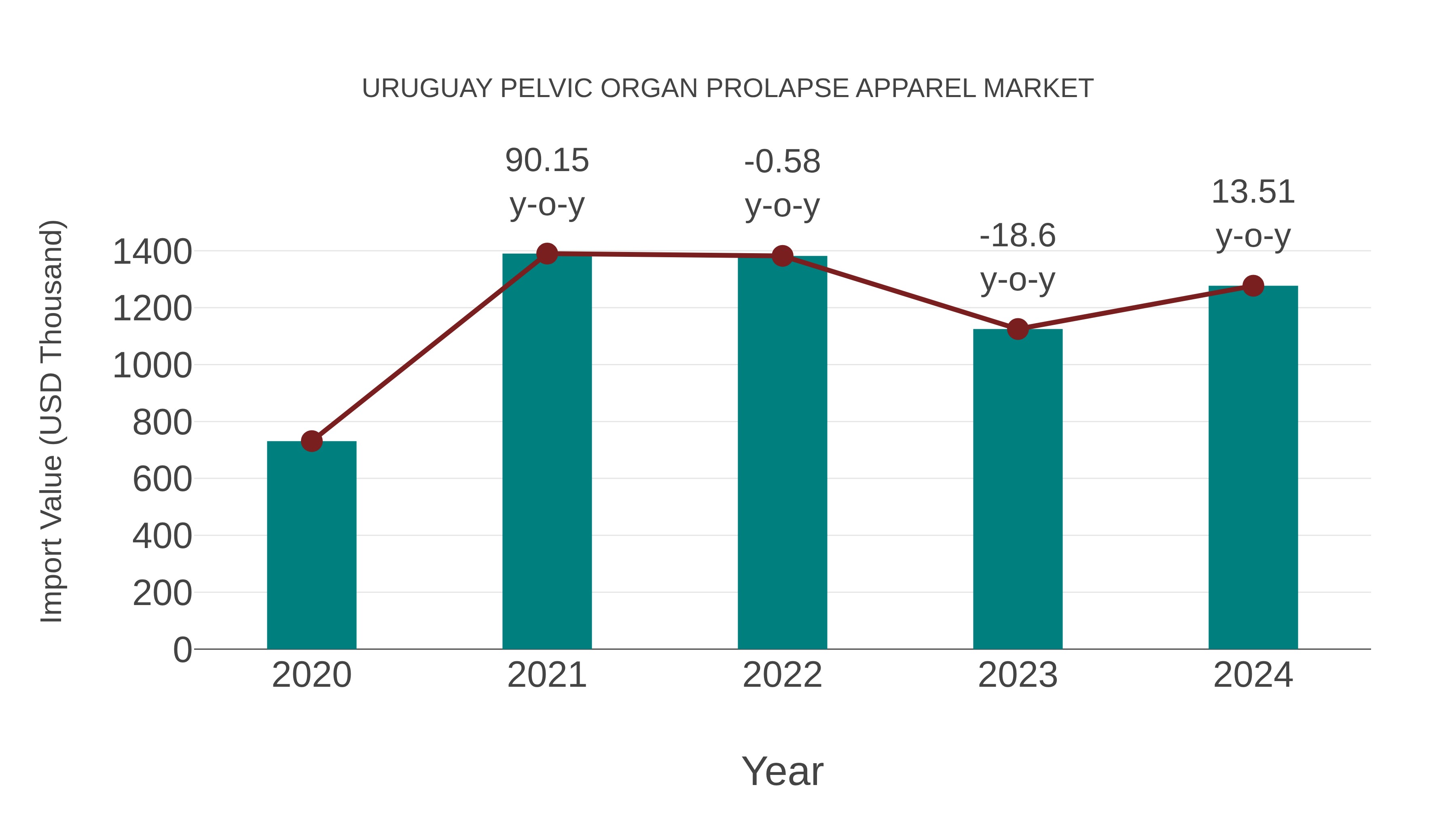  Uruguay Pelvic Organ Prolapse Apparel Market: Import Trend Analysis