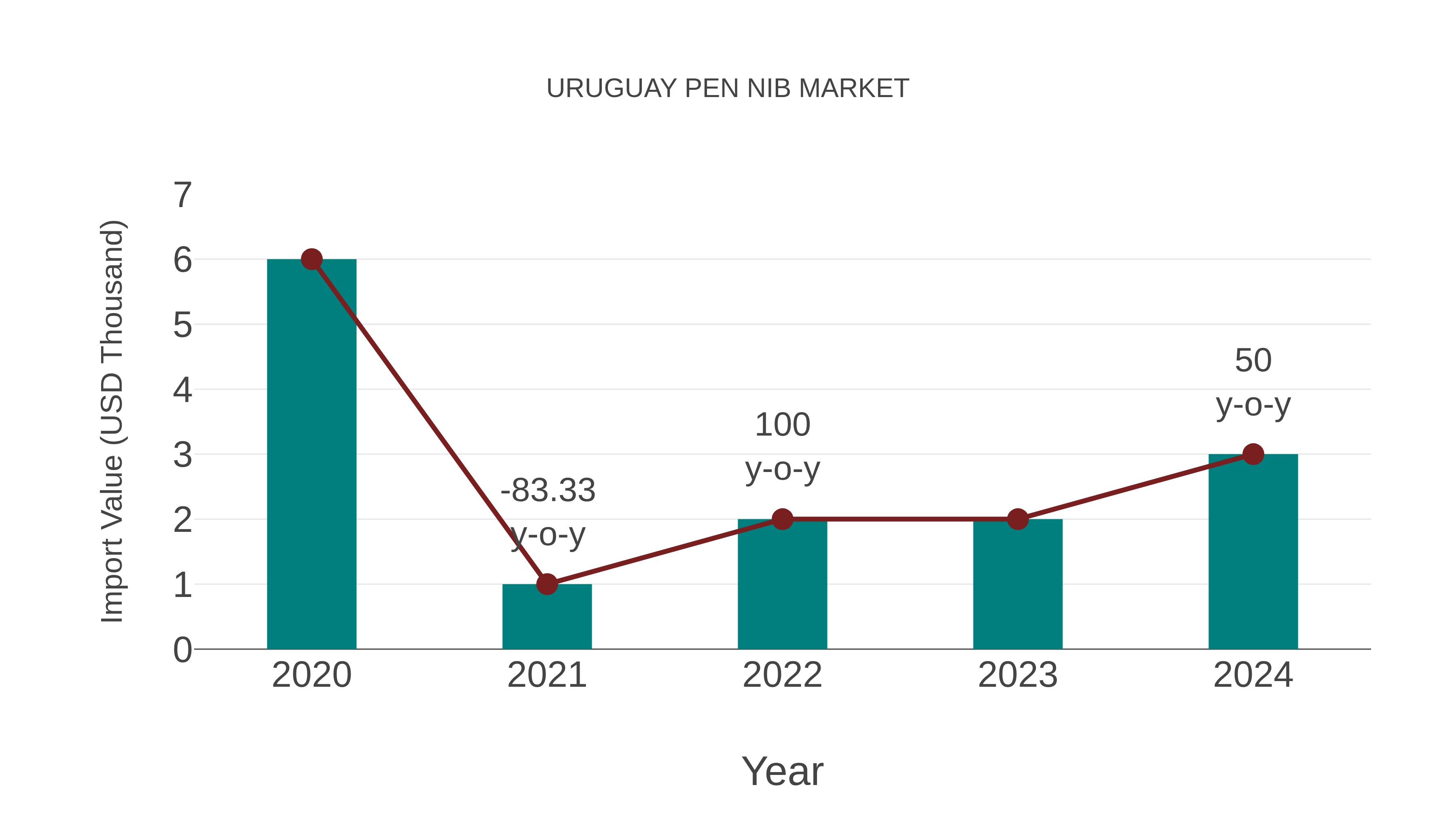  Uruguay Pen Nib Market: Import Trend Analysis
