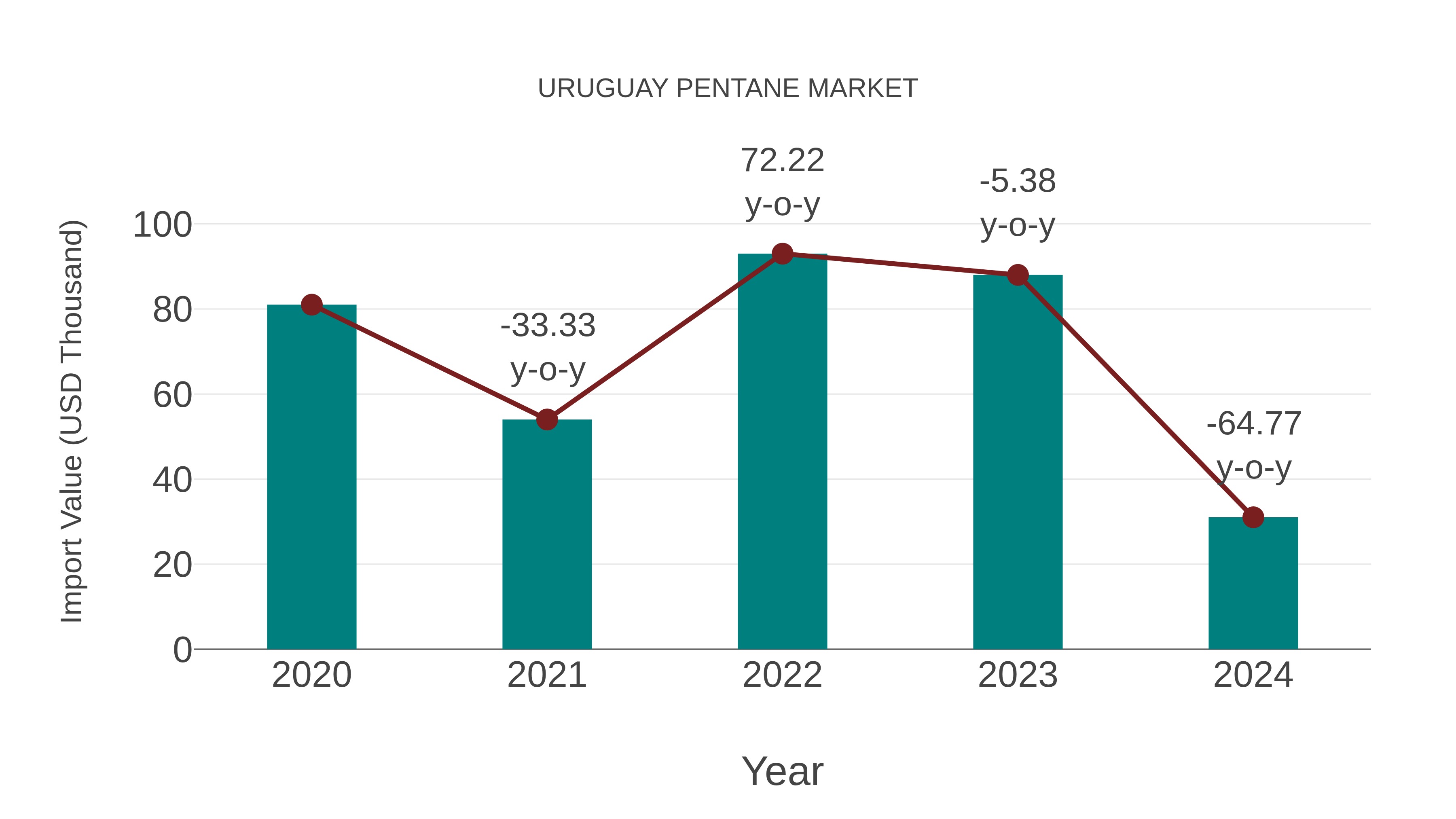  Uruguay Pentane Market: Import Trend Analysis