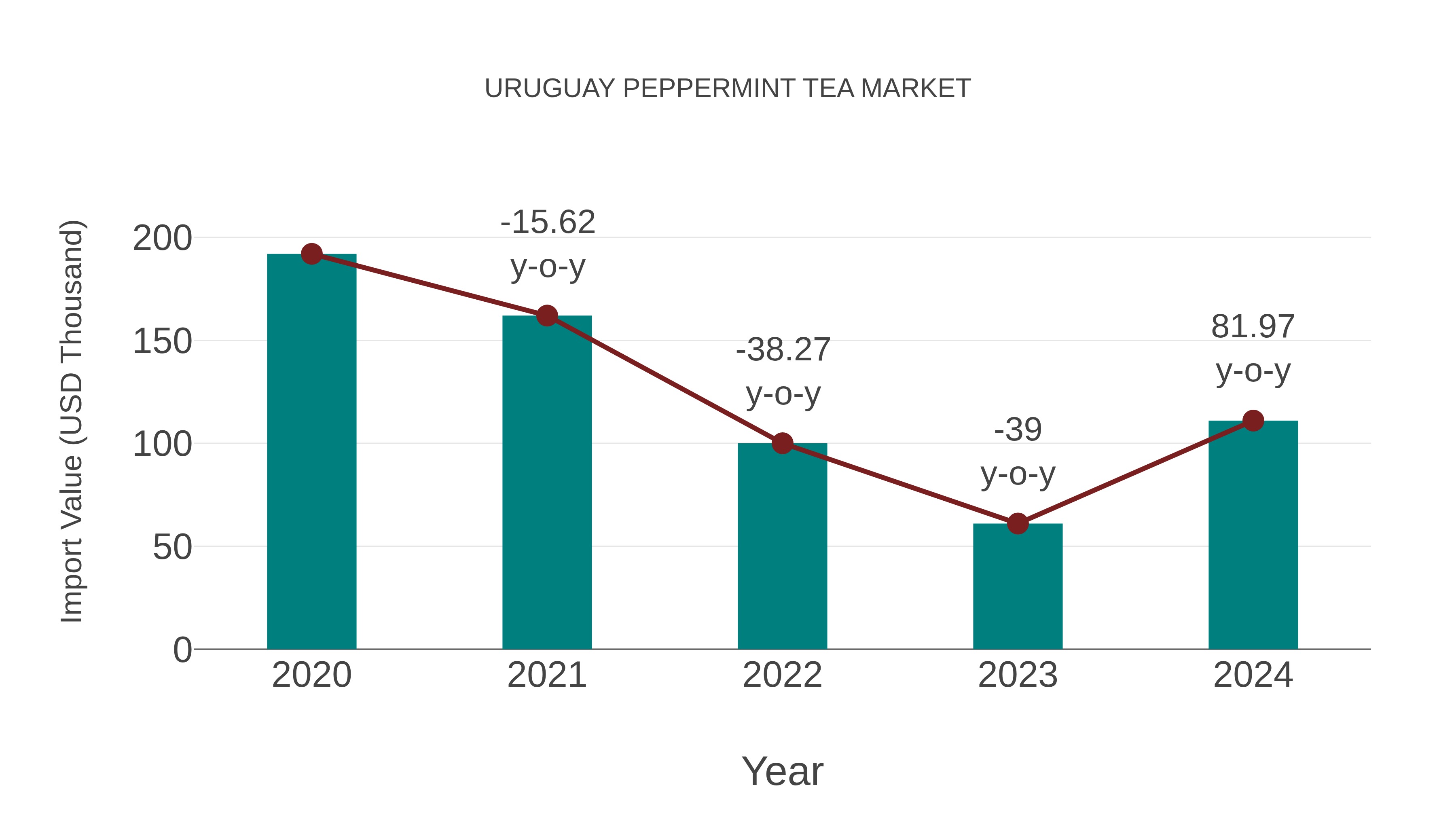  Uruguay Peppermint Tea Market: Import Trend Analysis