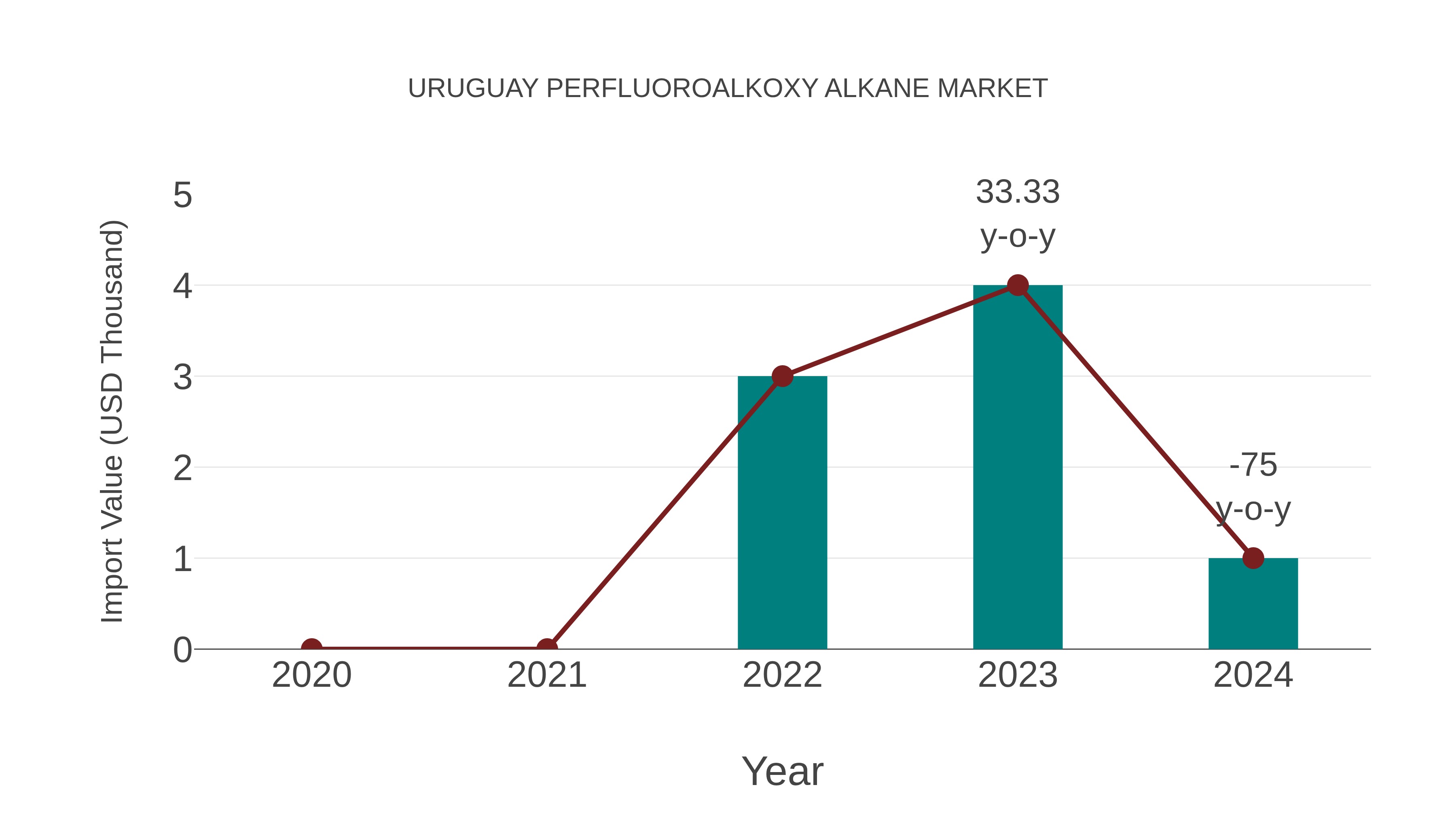  Uruguay Perfluoroalkoxy Alkane Market: Import Trend Analysis