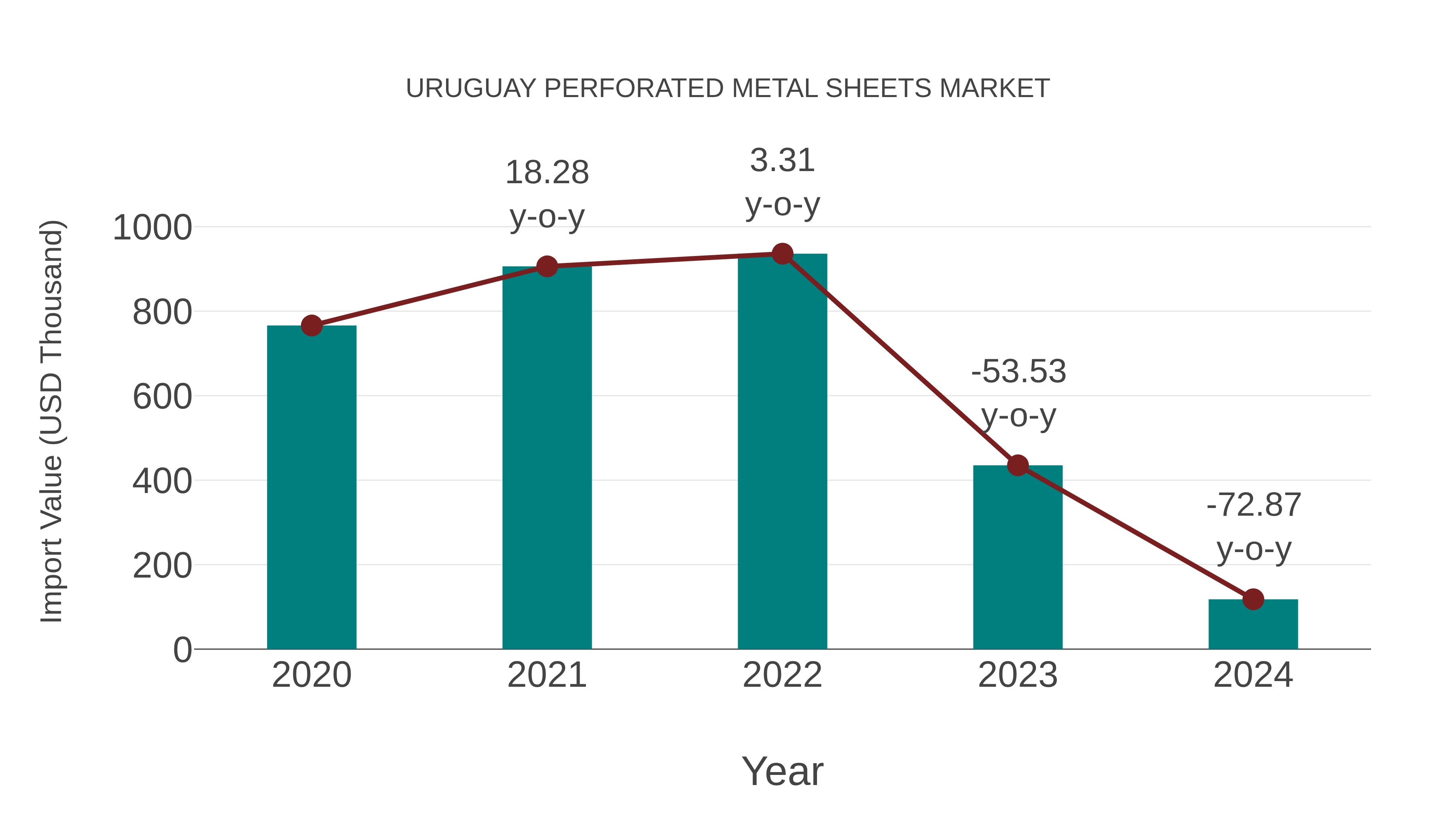  Uruguay Perforated Metal Sheets Market: Import Trend Analysis