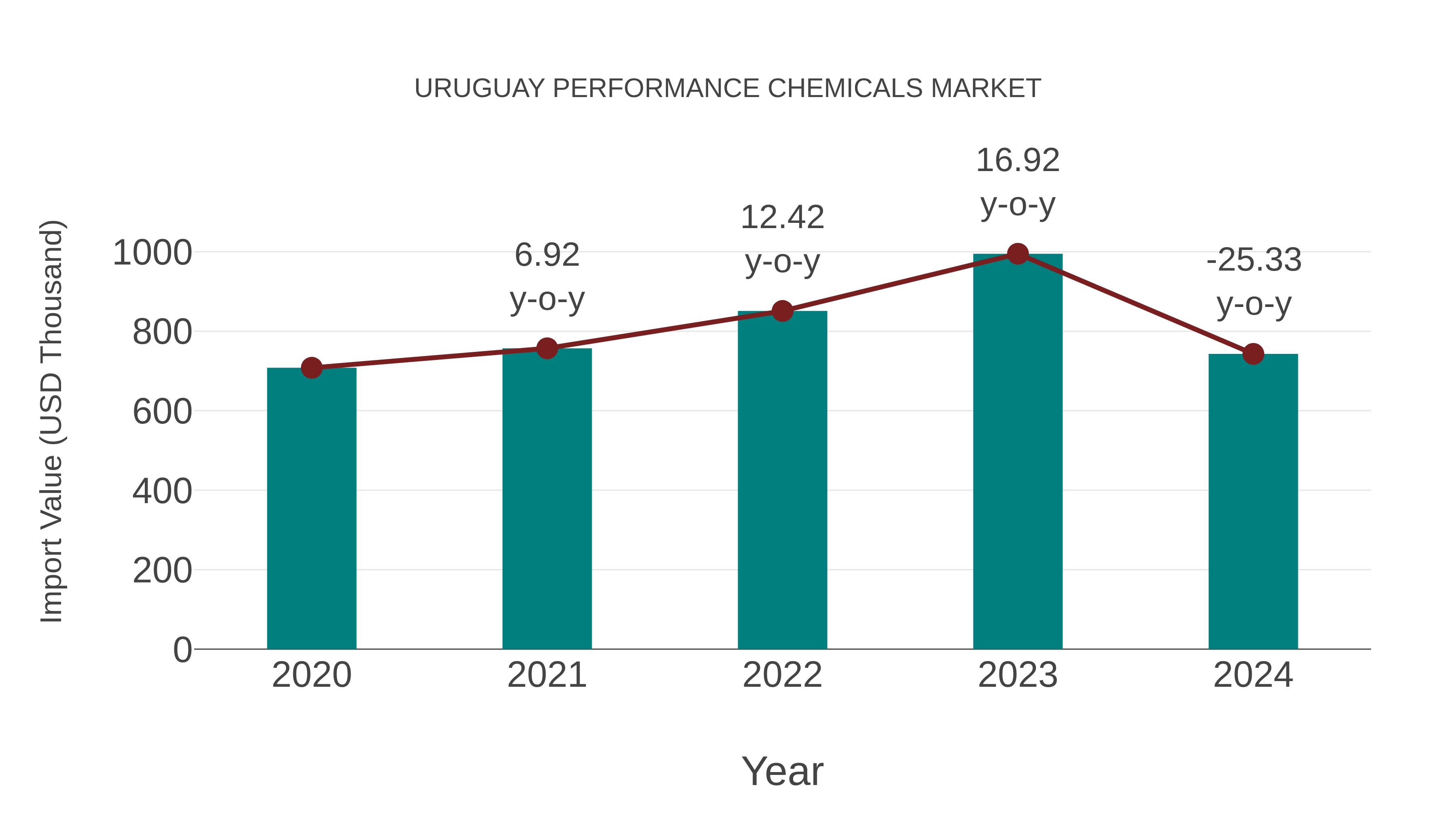  Uruguay Performance Chemicals Market: Import Trend Analysis