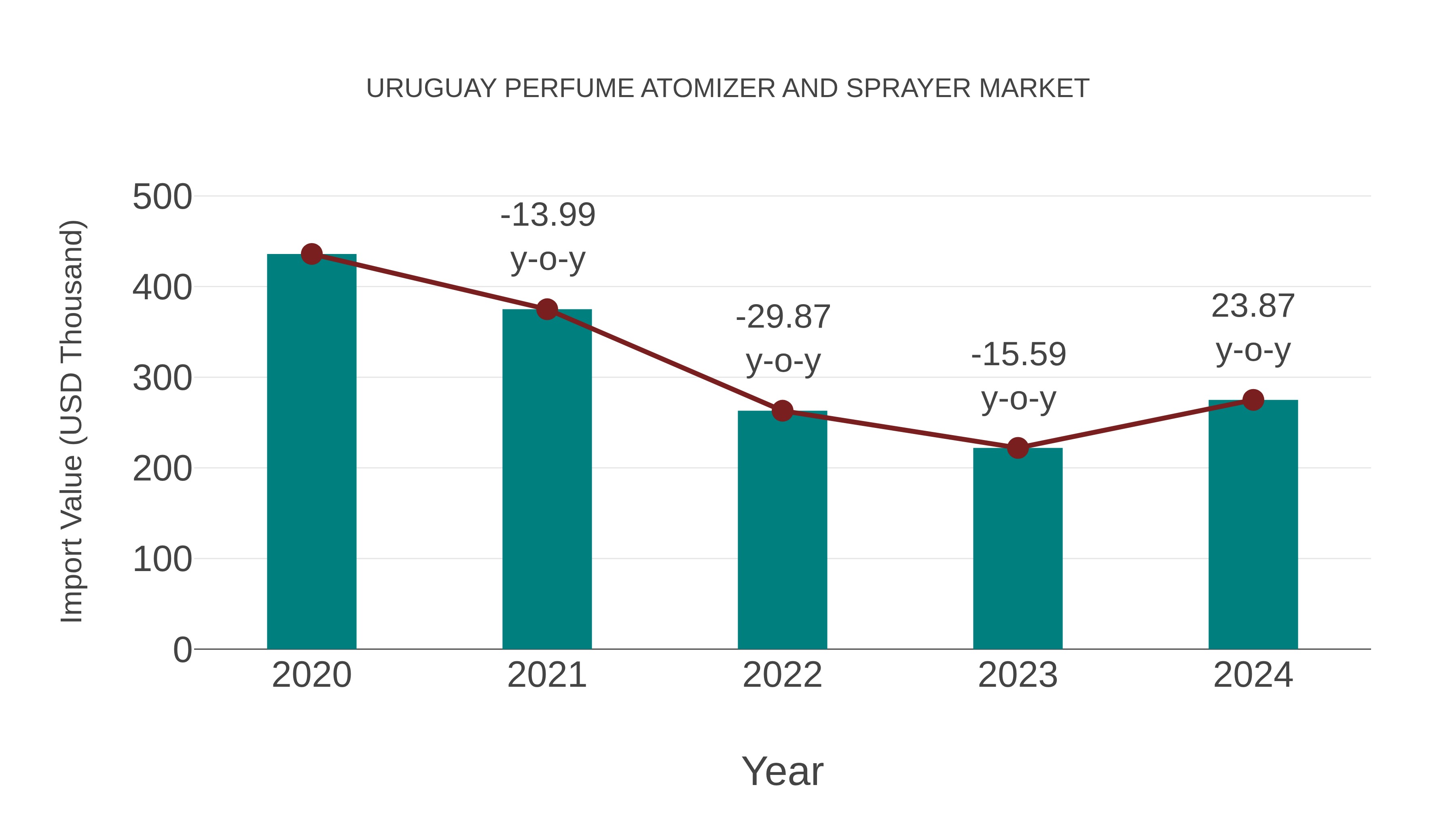  Uruguay Perfume Atomizer and Sprayer Market: Import Trend Analysis