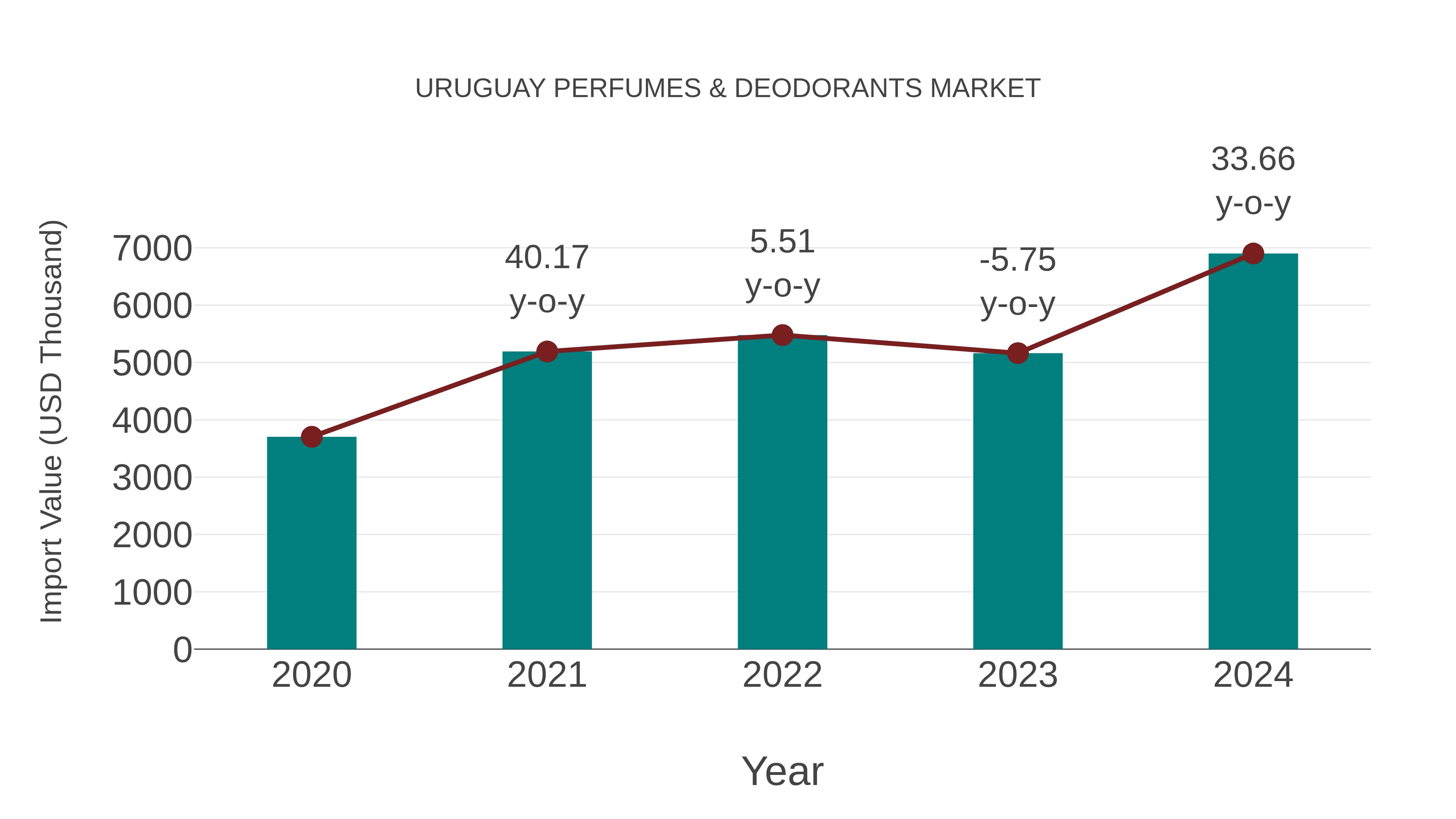 Uruguay Perfumes & Deodorants Market: Import Trend Analysis