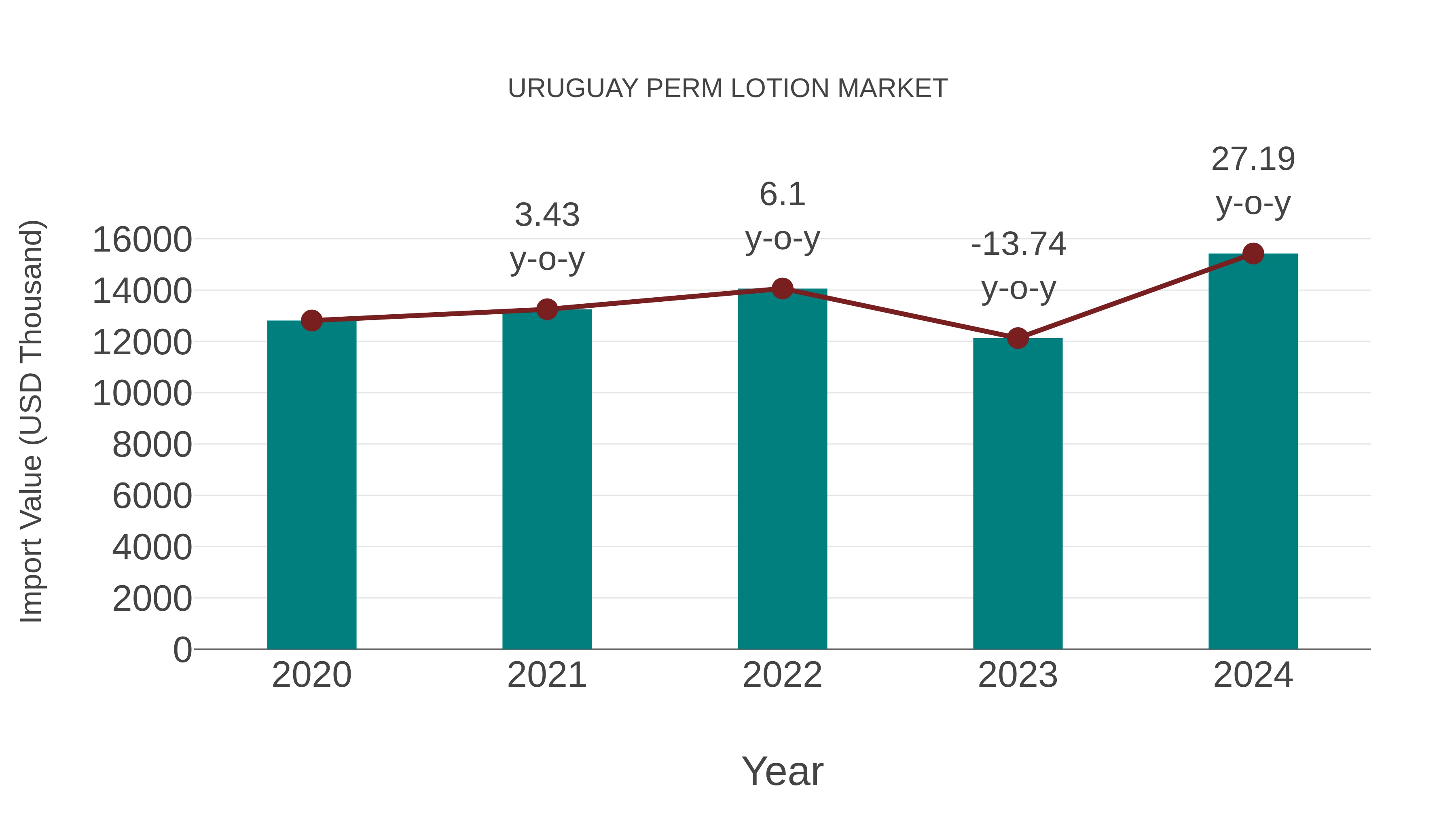  Uruguay Perm Lotion Market: Import Trend Analysis