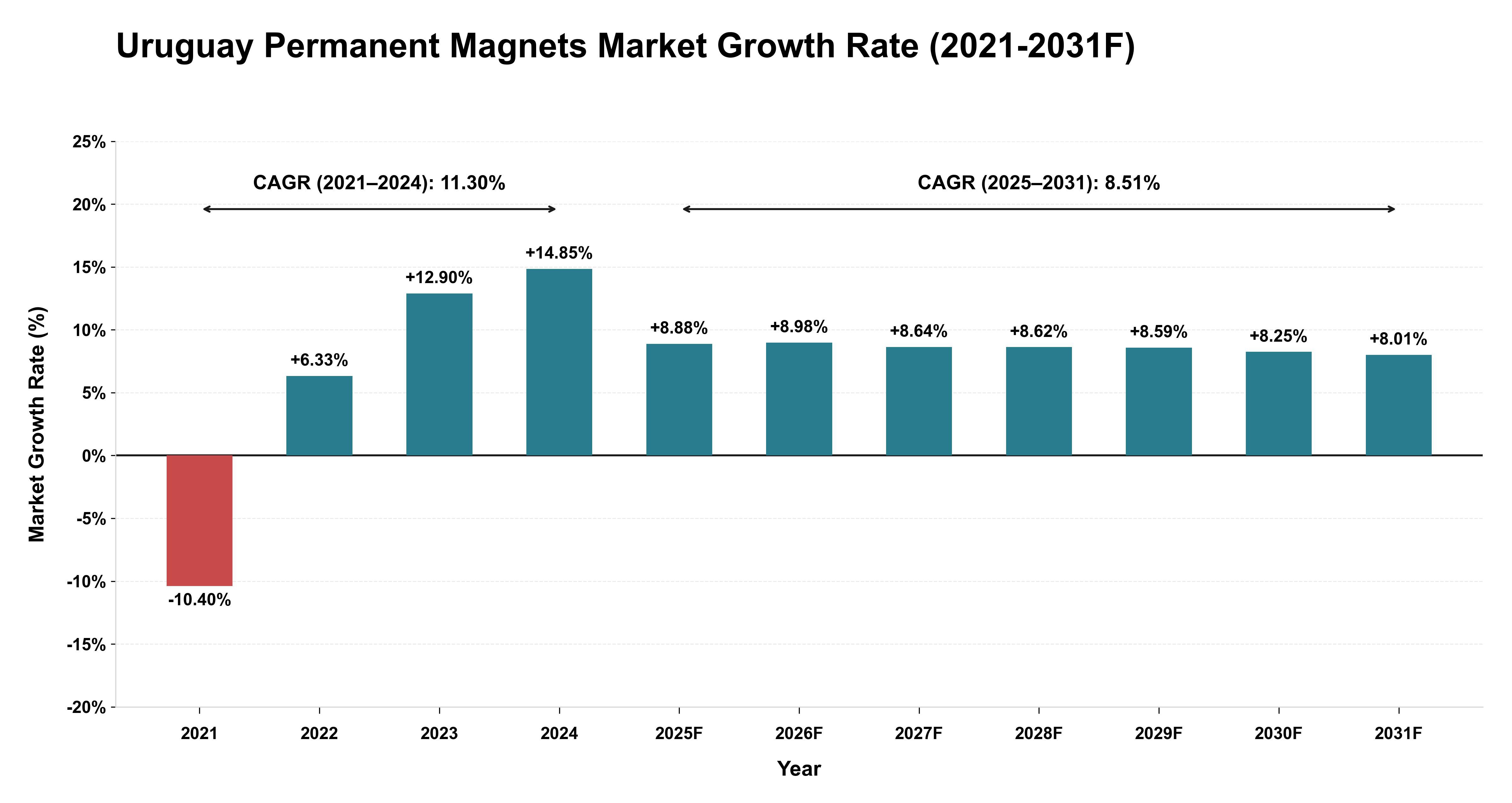 Uruguay Permanent Magnets Market Year-wise Growth Rate (2021-2031F)