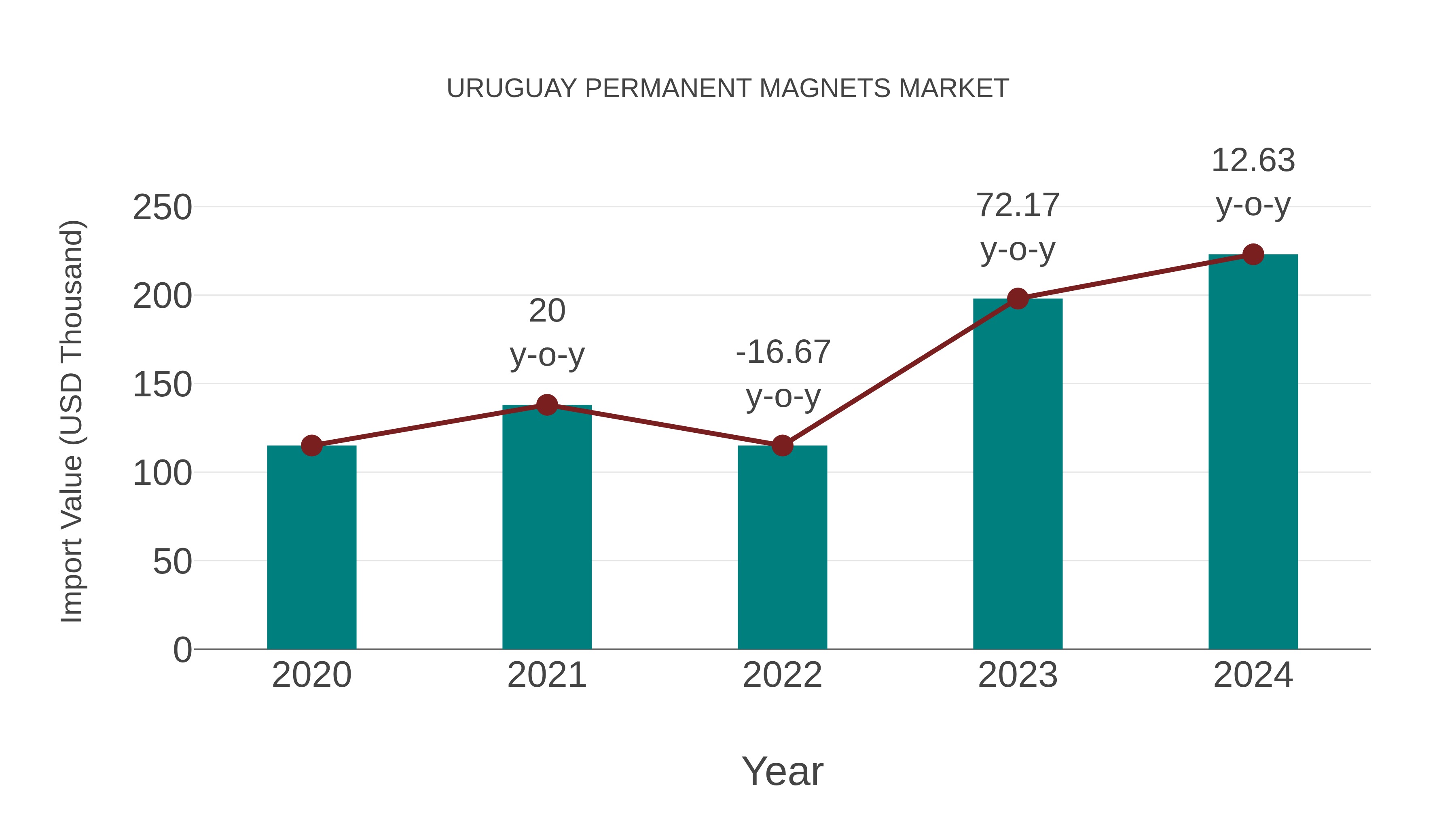  Uruguay Permanent Magnets Market: Import Trend Analysis