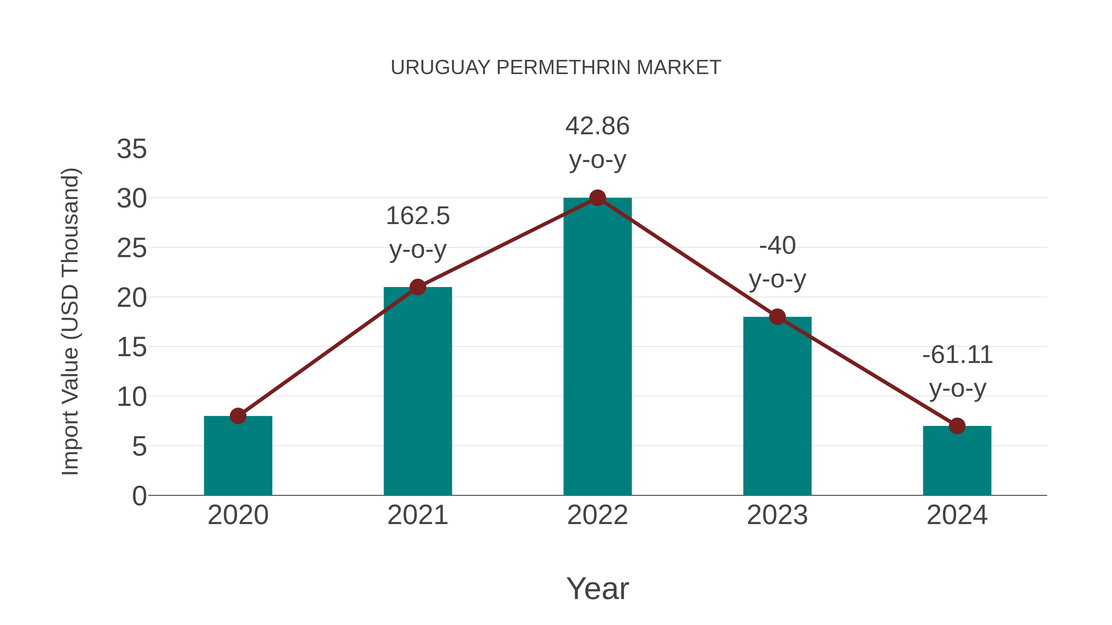  Uruguay Permethrin Market: Import Trend Analysis