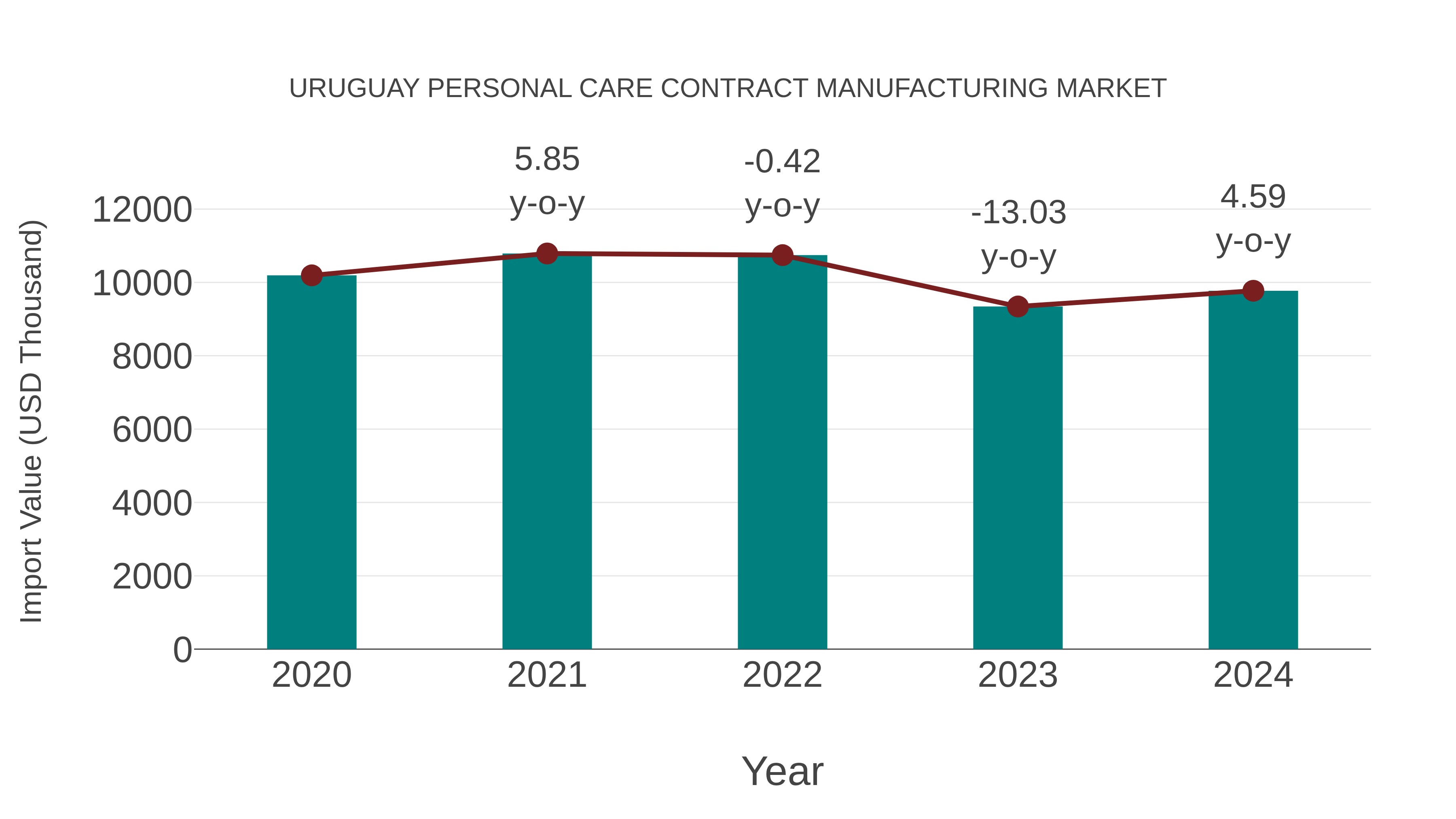  Uruguay Personal Care Contract Manufacturing Market: Import Trend Analysis