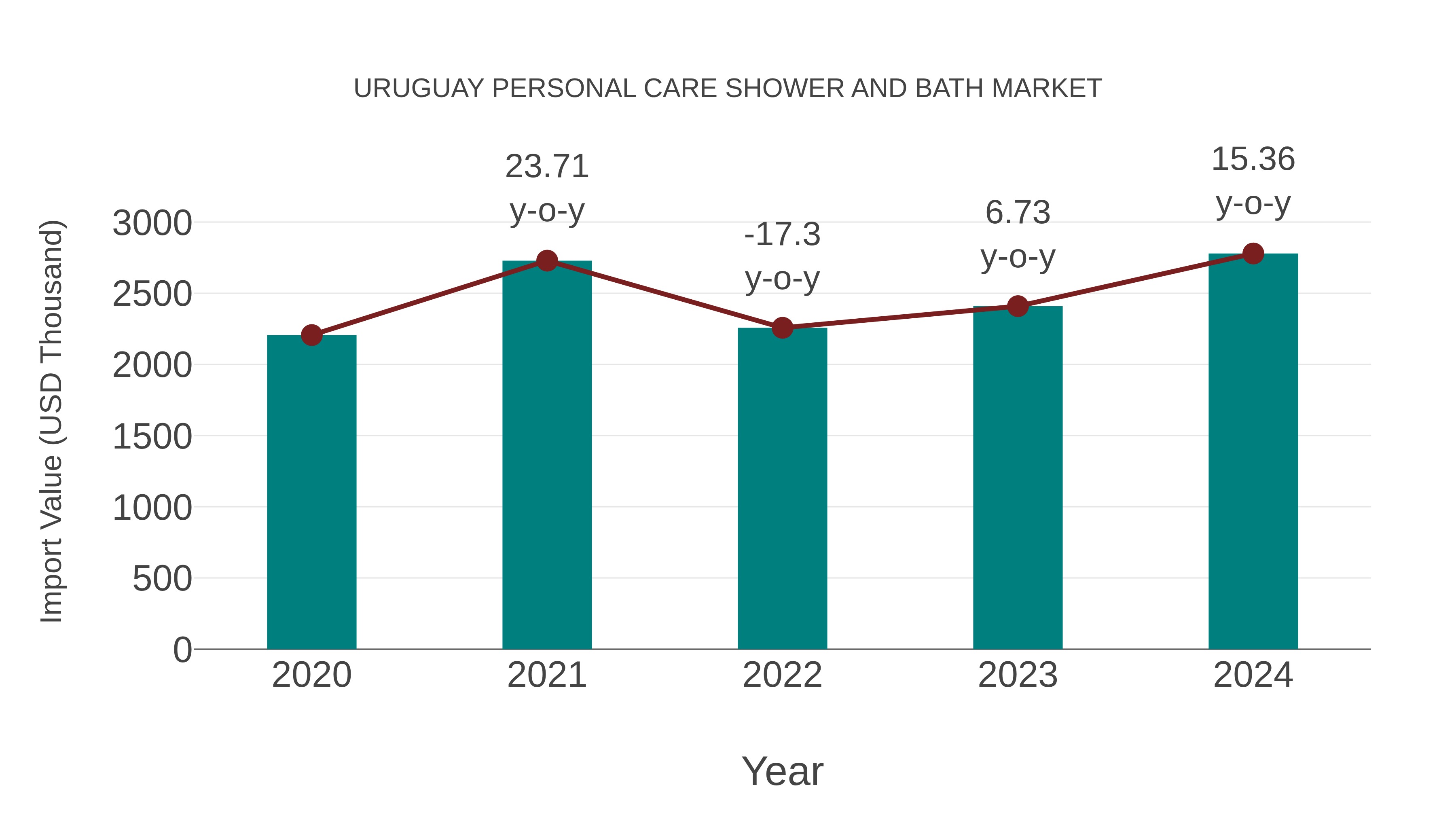  Uruguay Personal Care Shower and Bath Market: Import Trend Analysis