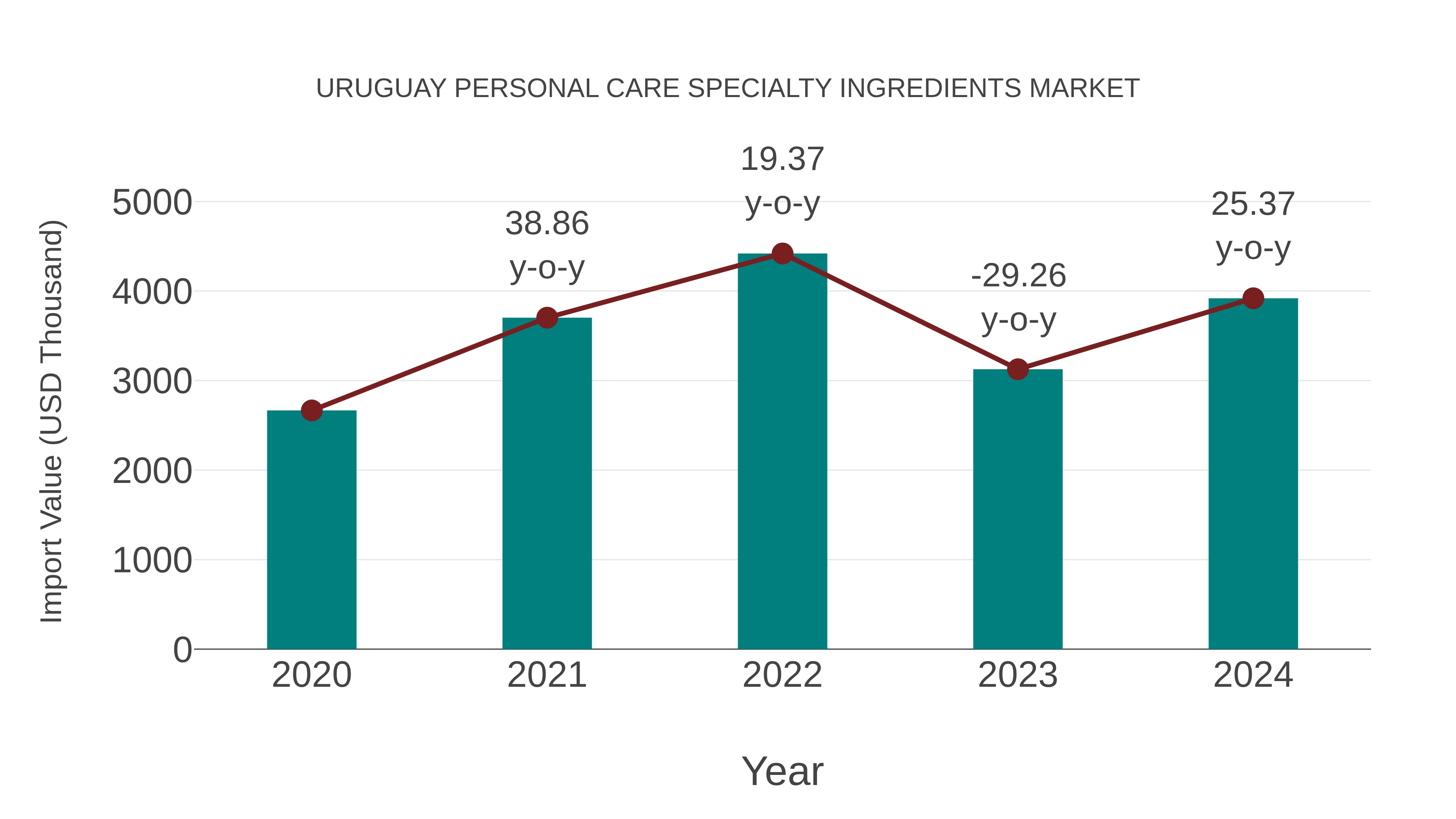  Uruguay Personal Care Specialty Ingredients Market: Import Trend Analysis