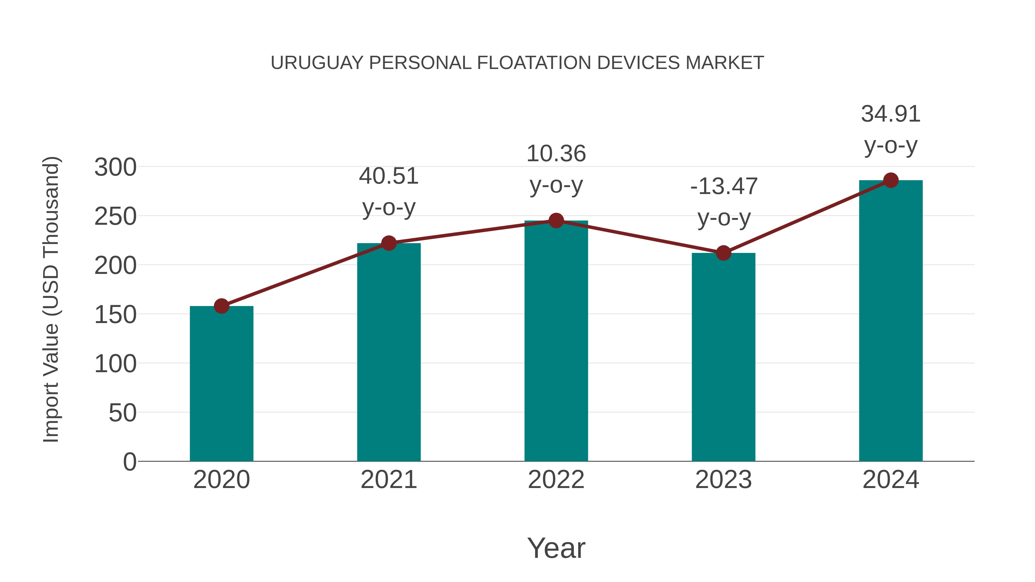  Uruguay Personal Floatation Devices Market: Import Trend Analysis