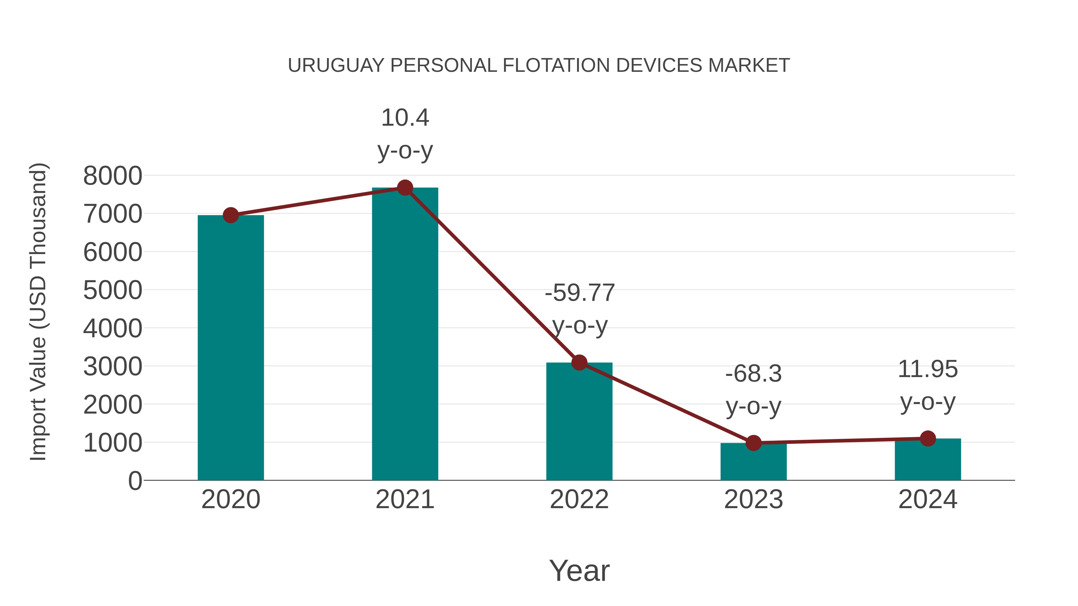 Uruguay Personal Flotation Devices Market: Import Trend Analysis