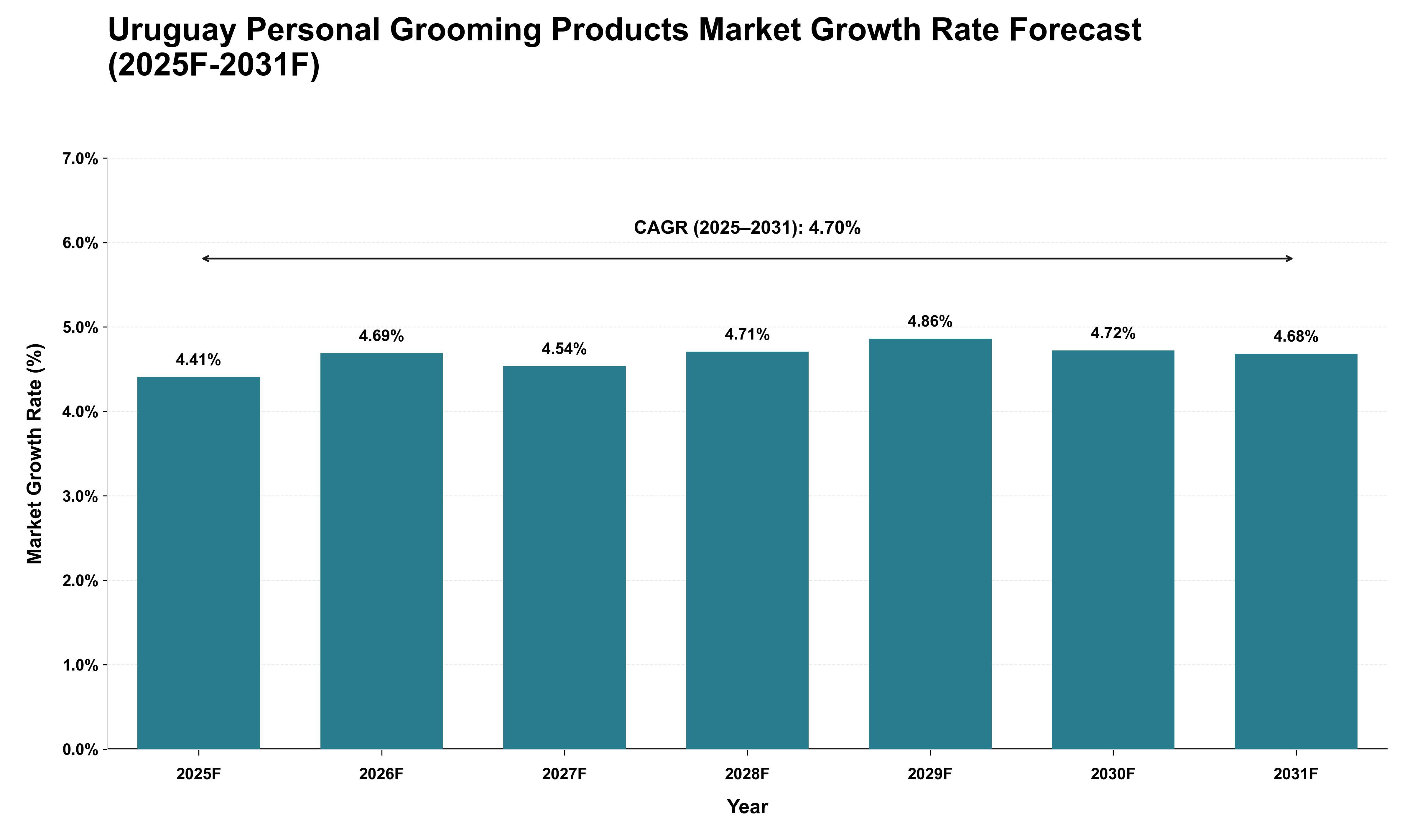 Uruguay Personal Grooming Products Market Growth Rate Analysis (2025 - 2031)