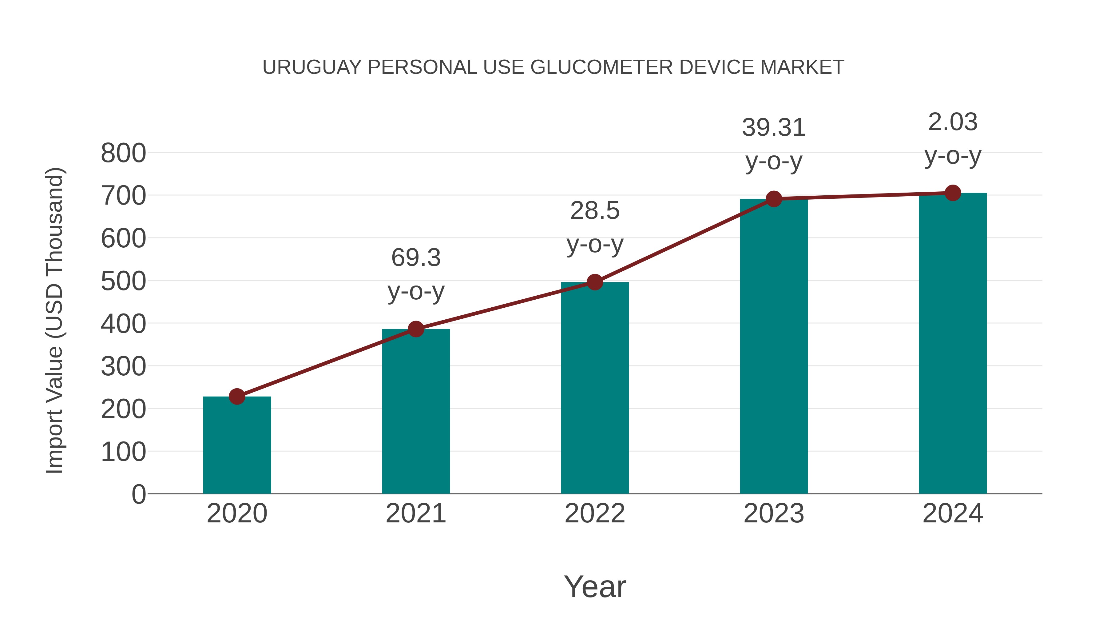  Uruguay Personal Use Glucometer Device Market: Import Trend Analysis
