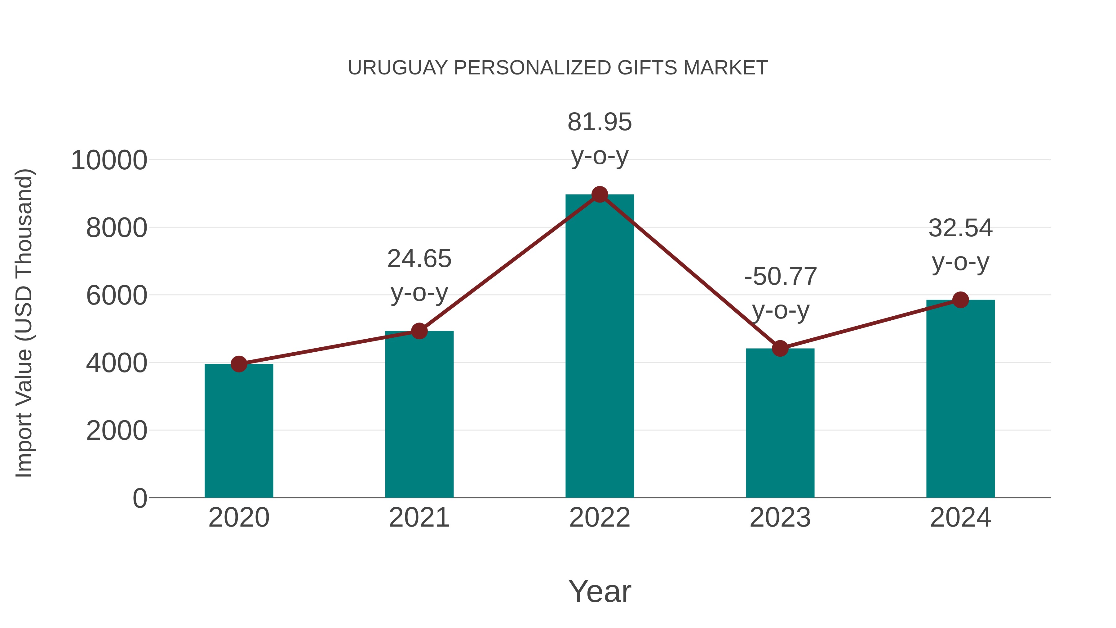  Uruguay Personalized Gifts Market: Import Trend Analysis