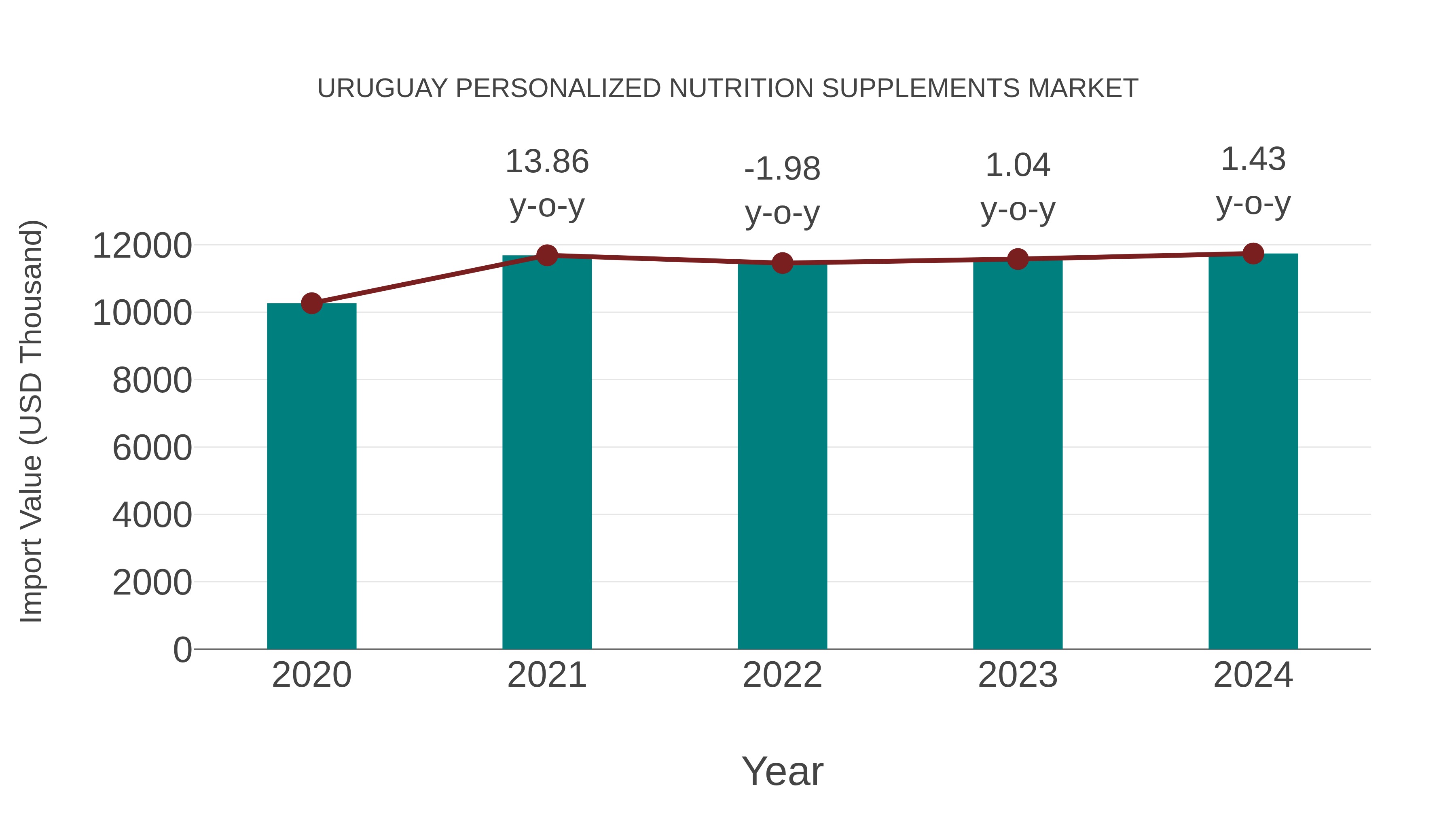  Uruguay Personalized Nutrition Supplements Market: Import Trend Analysis
