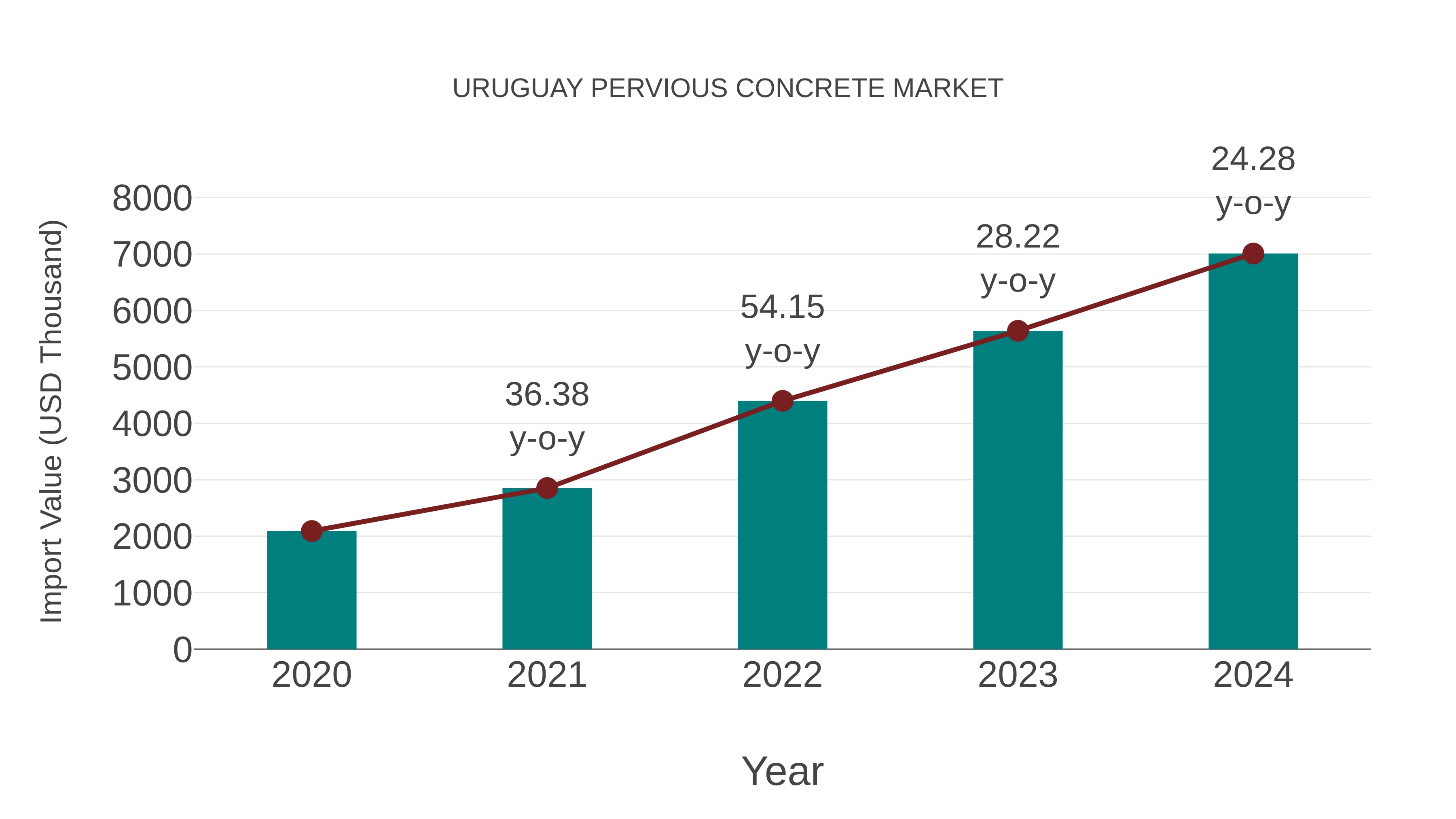 Uruguay Pervious Concrete Market: Import Trend Analysis