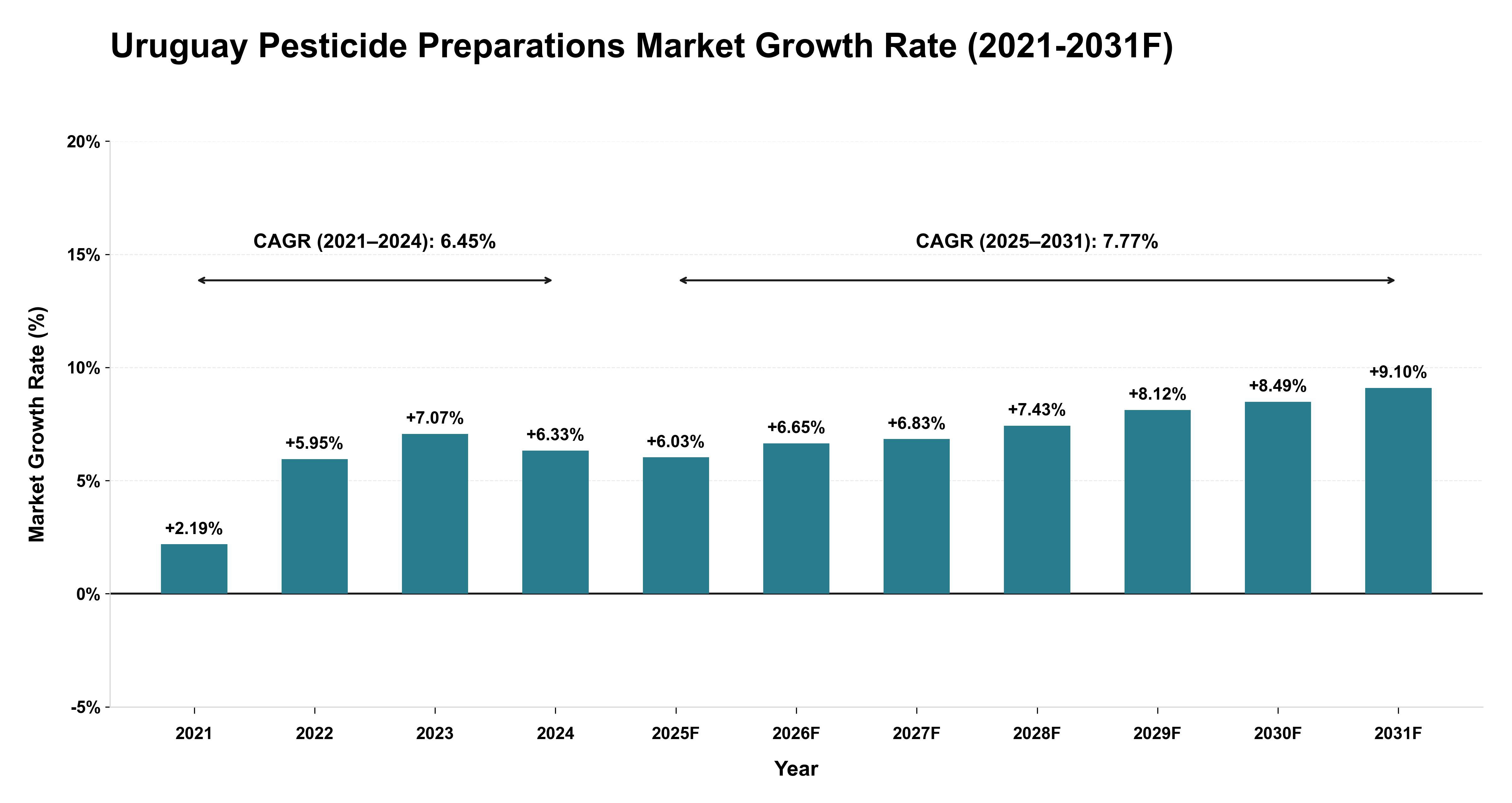Uruguay Pesticide Preparations Market Year-wise Growth Rate (2021-2031F)