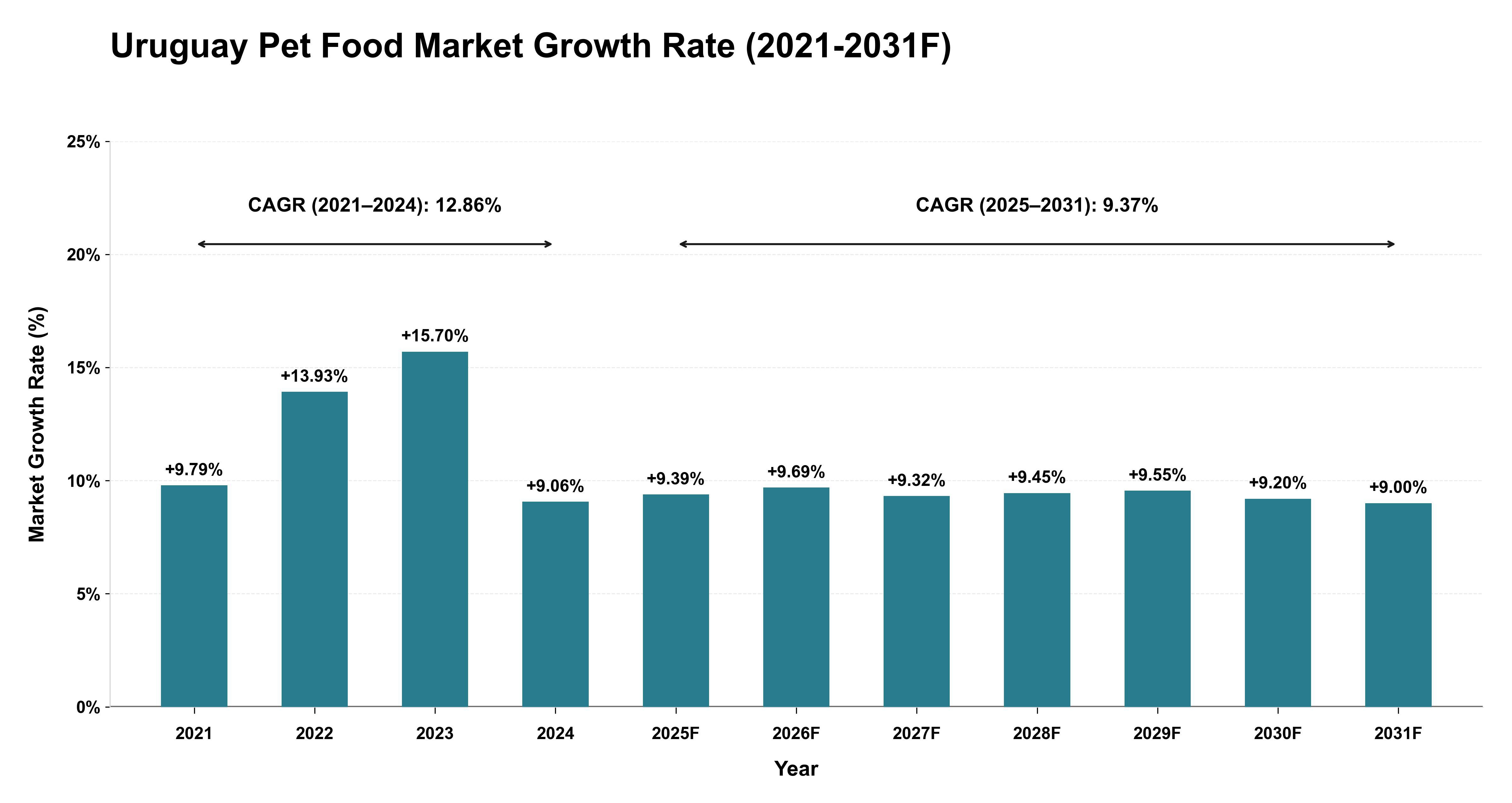 Uruguay Pet Food Market Year-wise Growth Rate (2021-2031F)