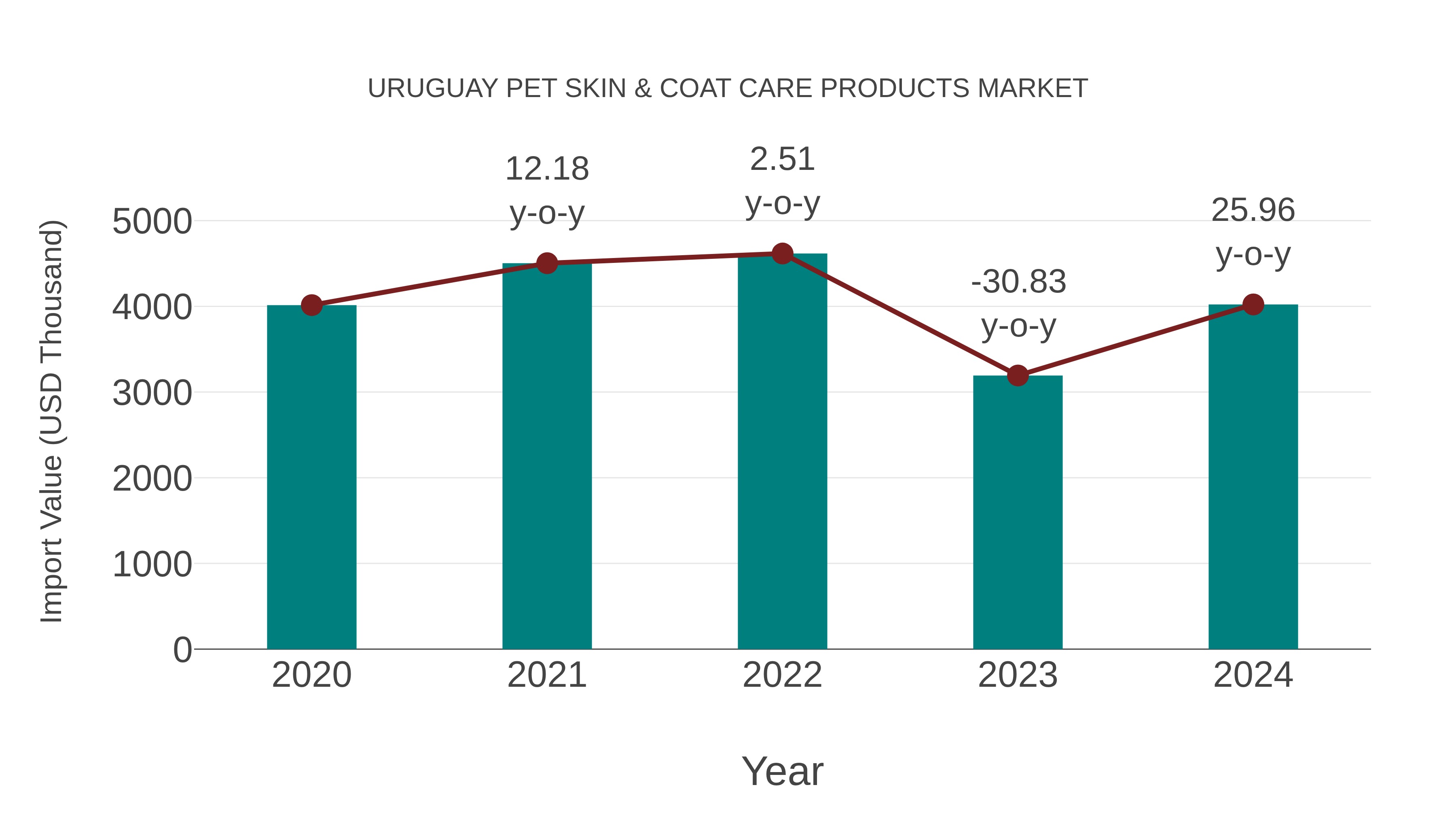 Uruguay Pet Skin & Coat Care Products Market: Import Trend Analysis
