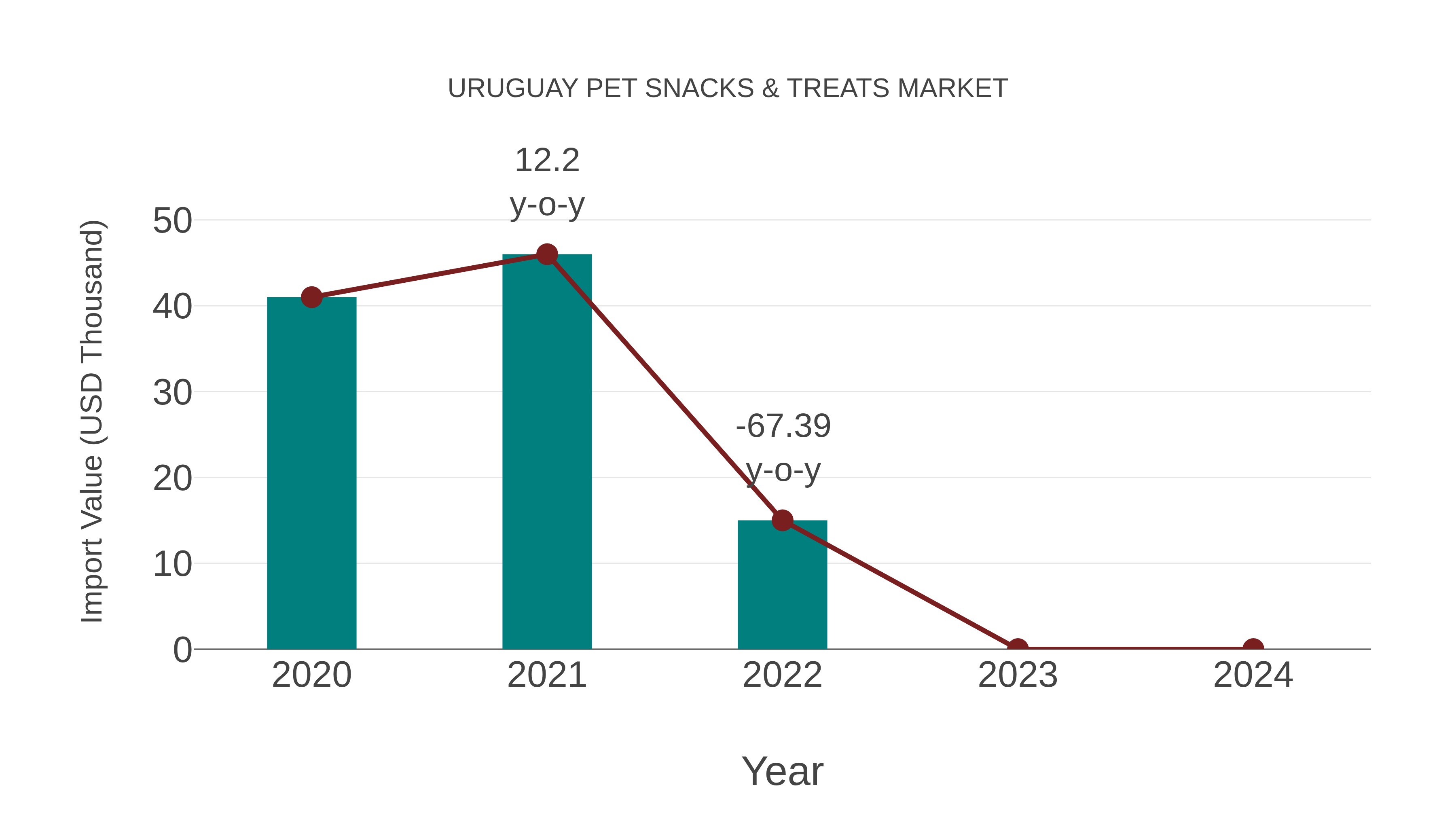  Uruguay Pet Snacks & Treats Market: Import Trend Analysis