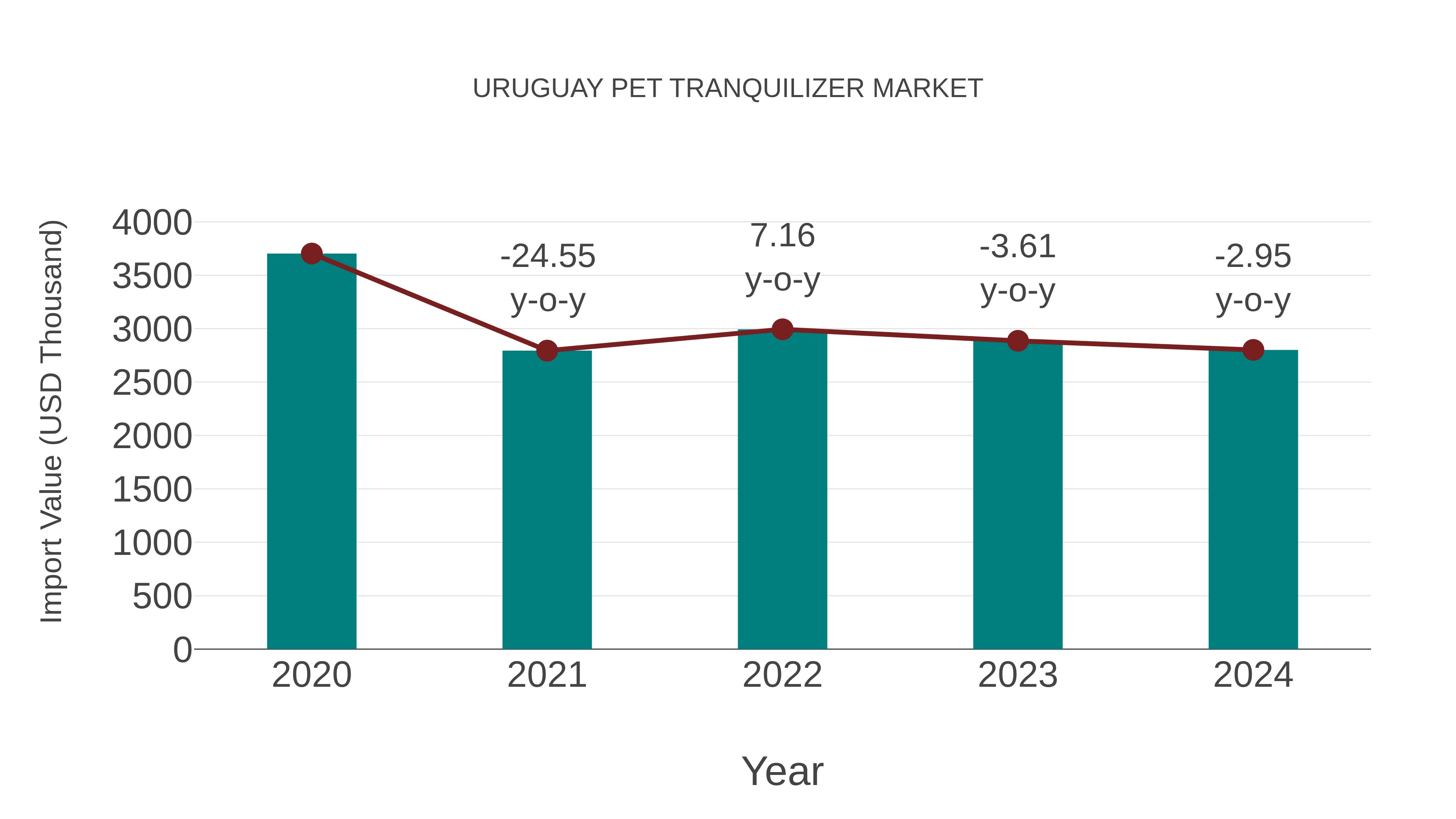 Uruguay Pet Tranquilizer Market: Import Trend Analysis