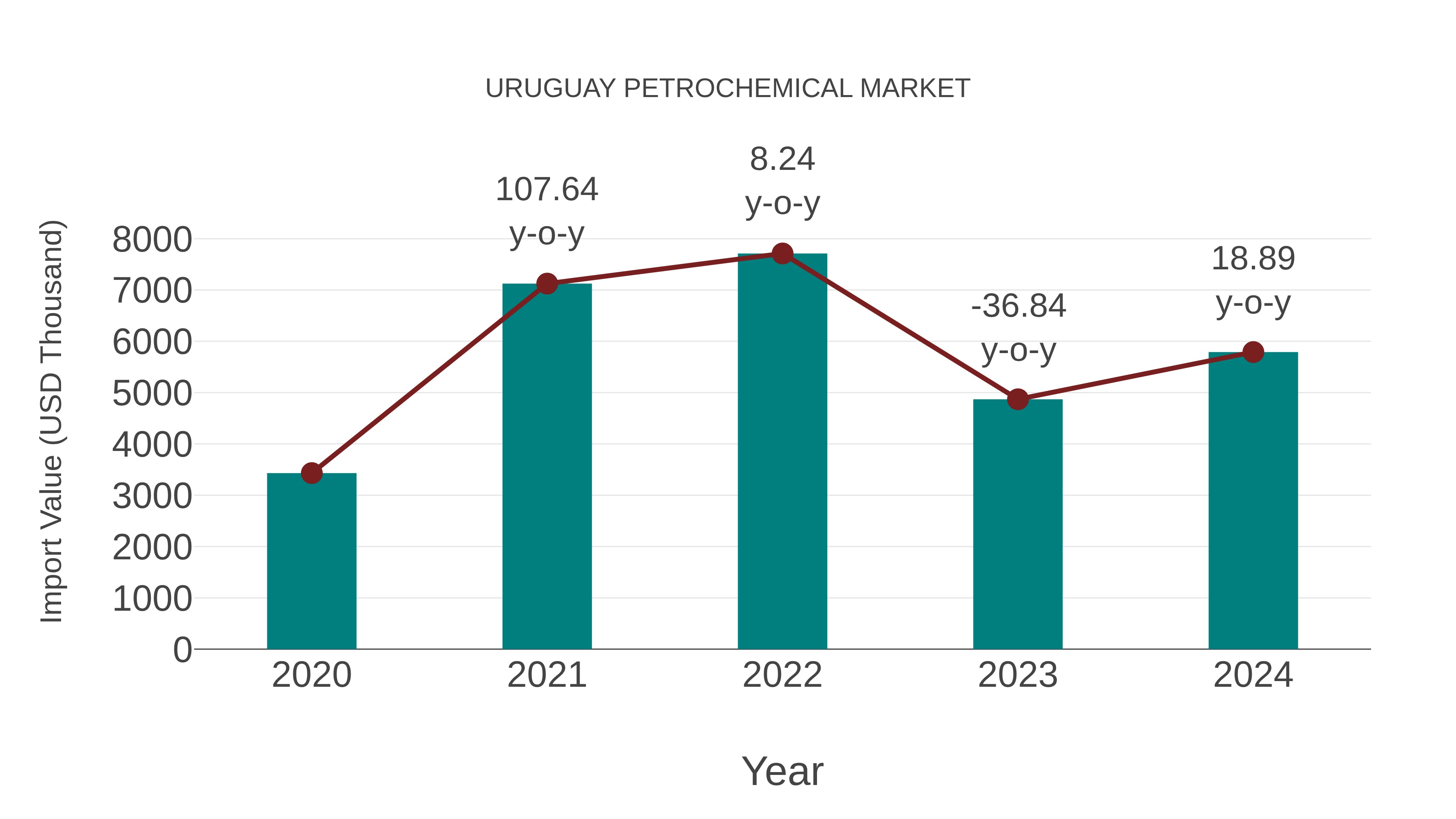  Uruguay Petrochemical Market: Import Trend Analysis