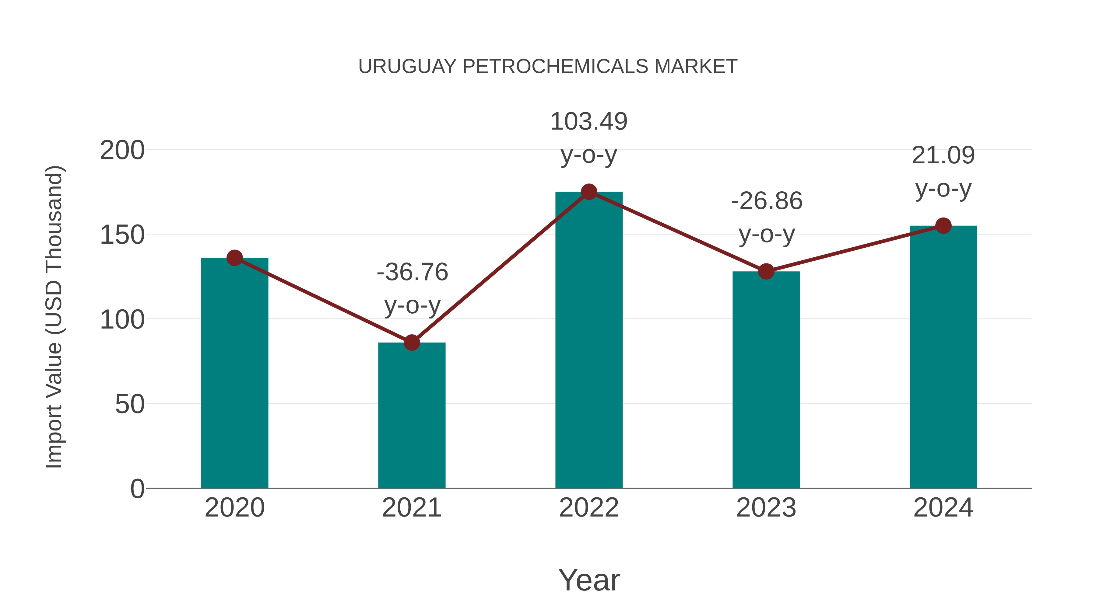  Uruguay Petrochemicals Market: Import Trend Analysis