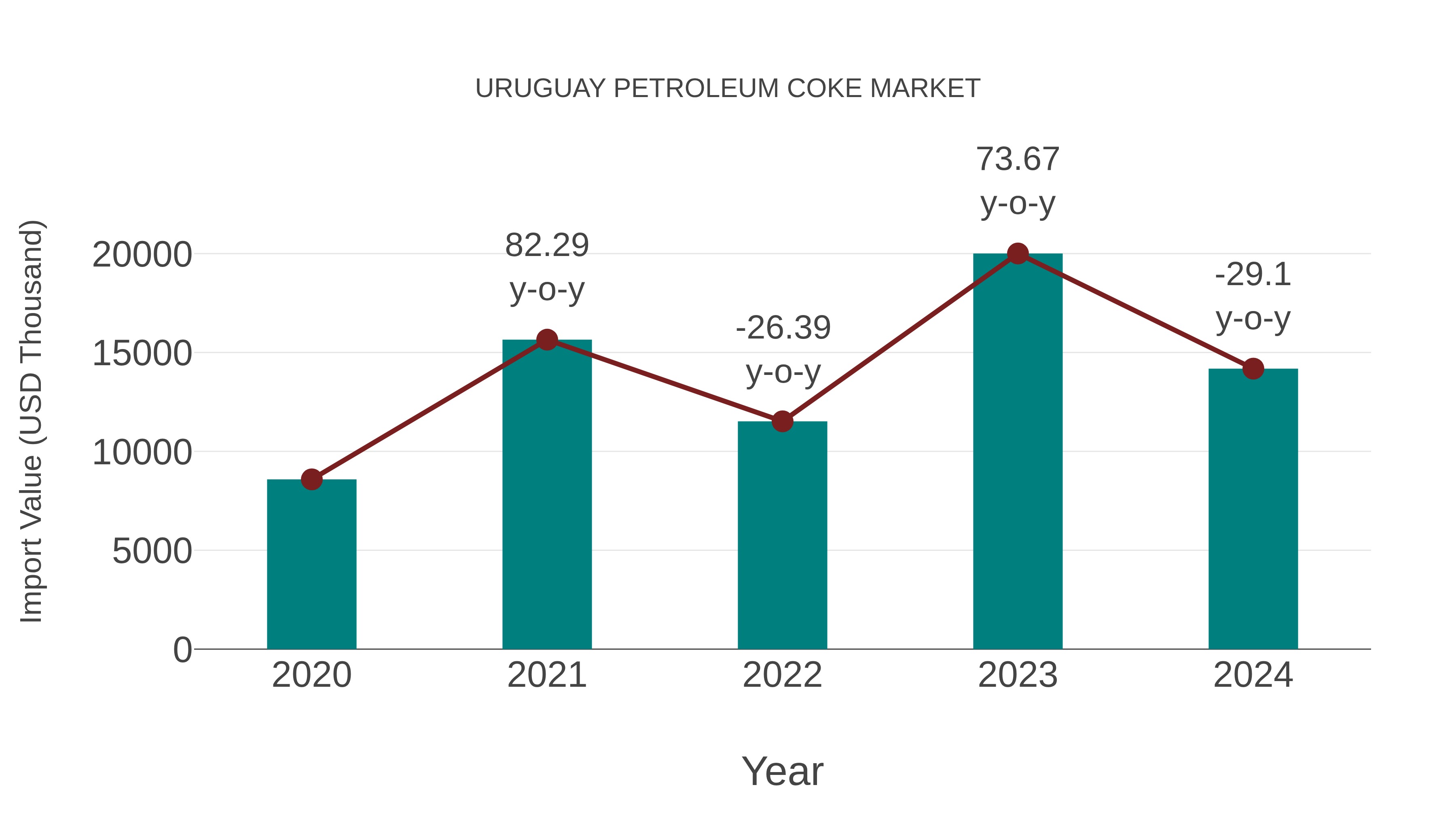  Uruguay Petroleum Coke Market: Import Trend Analysis