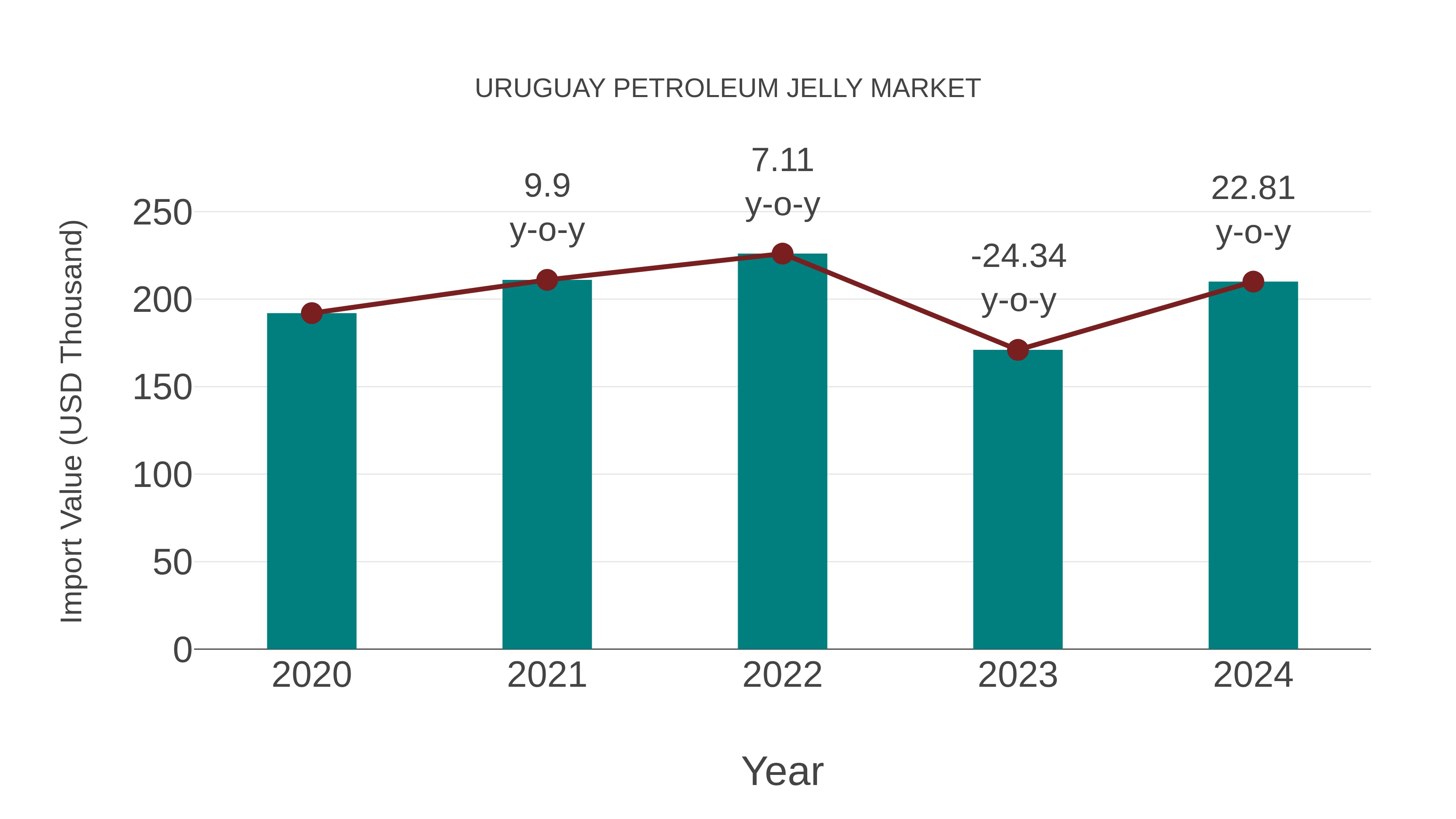  Uruguay Petroleum Jelly Market: Import Trend Analysis