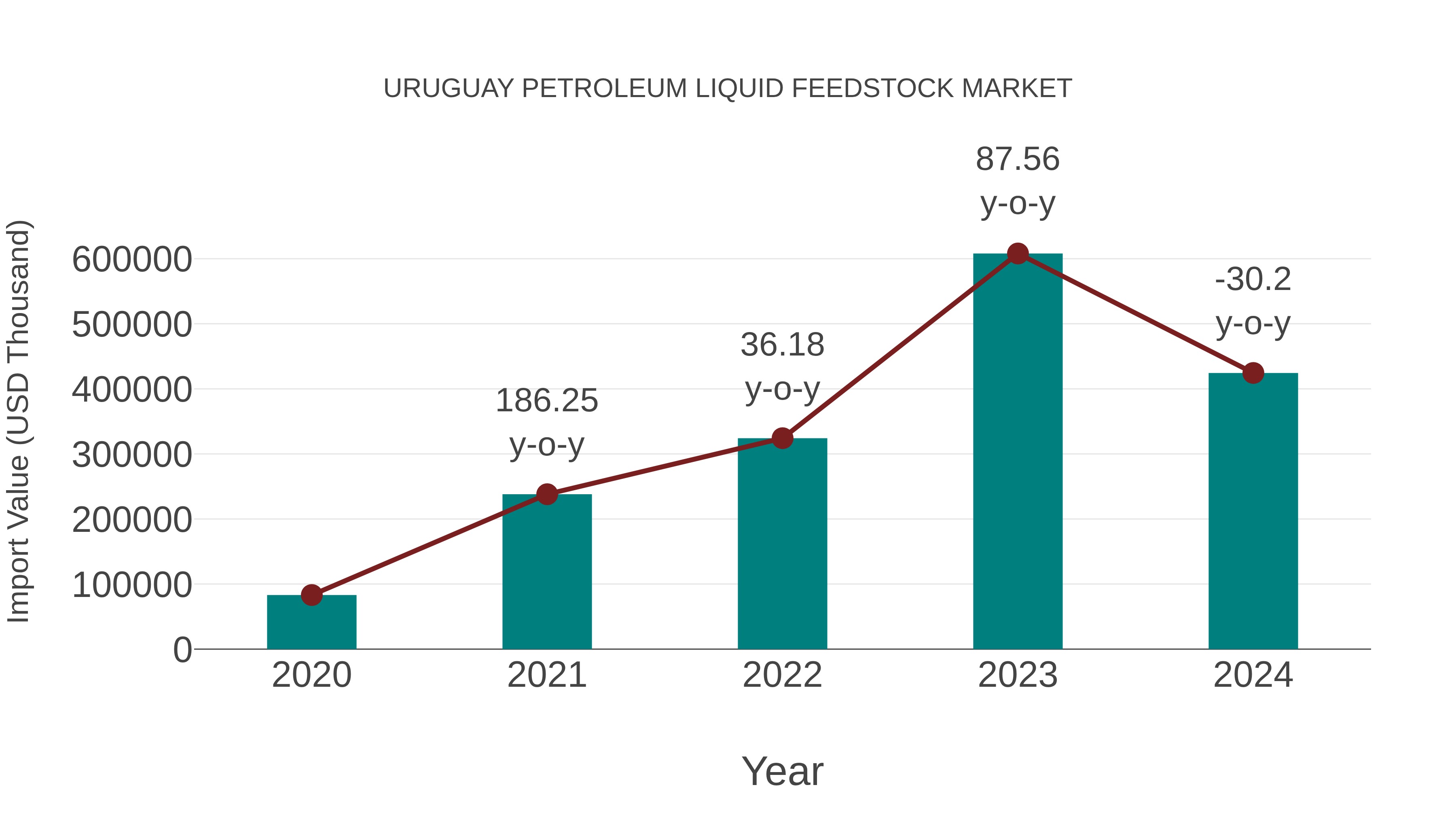  Uruguay Petroleum Liquid Feedstock Market: Import Trend Analysis