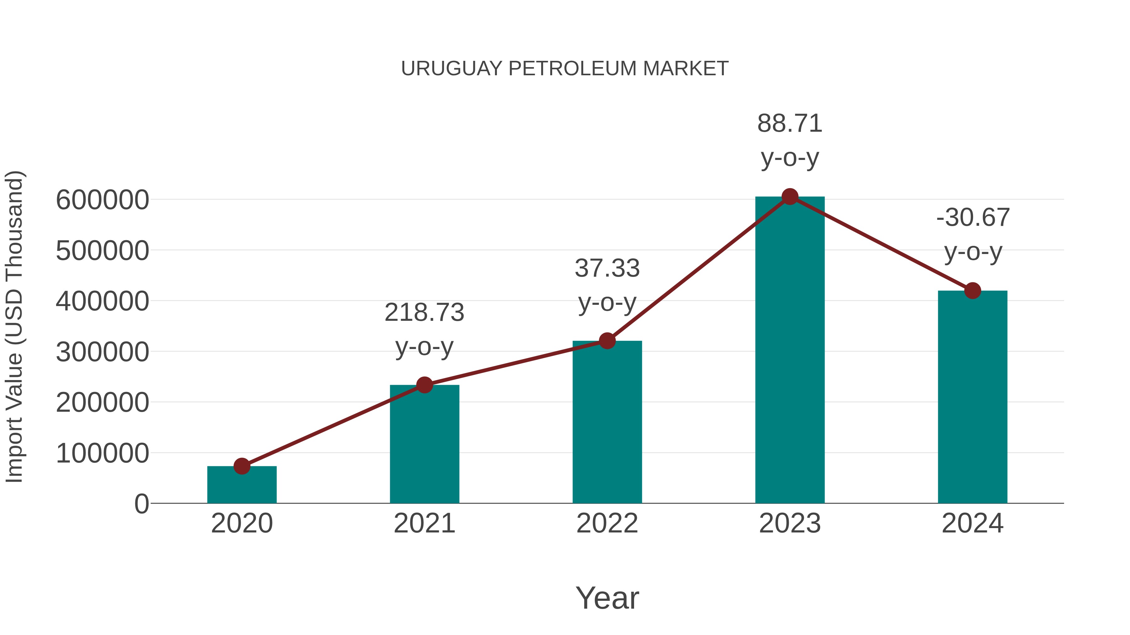  Uruguay Petroleum Market: Import Trend Analysis