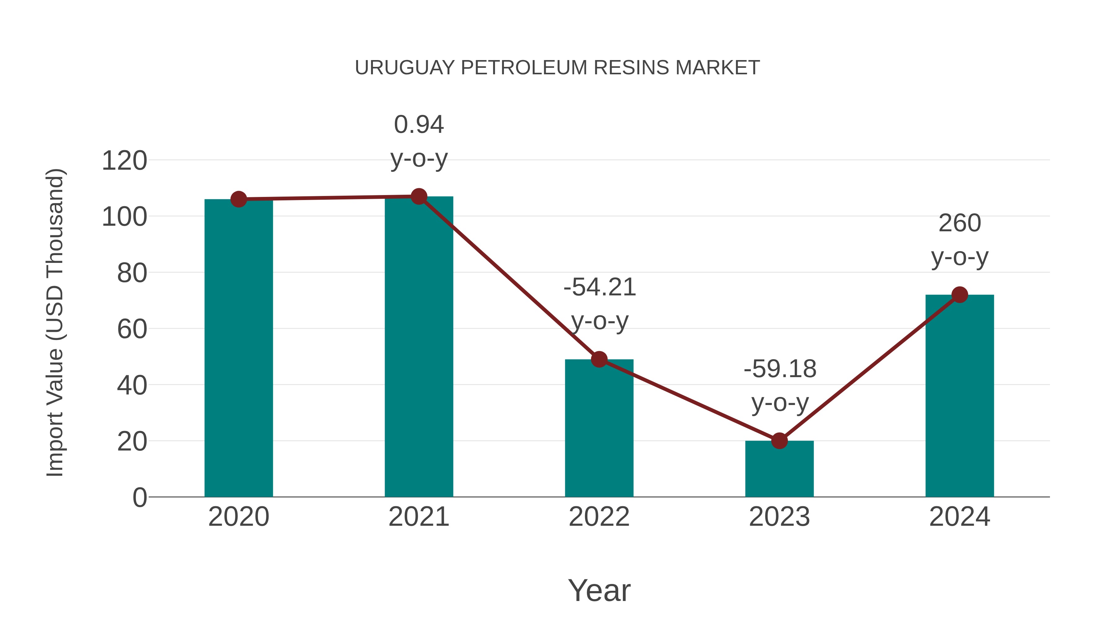  Uruguay Petroleum Resins Market: Import Trend Analysis