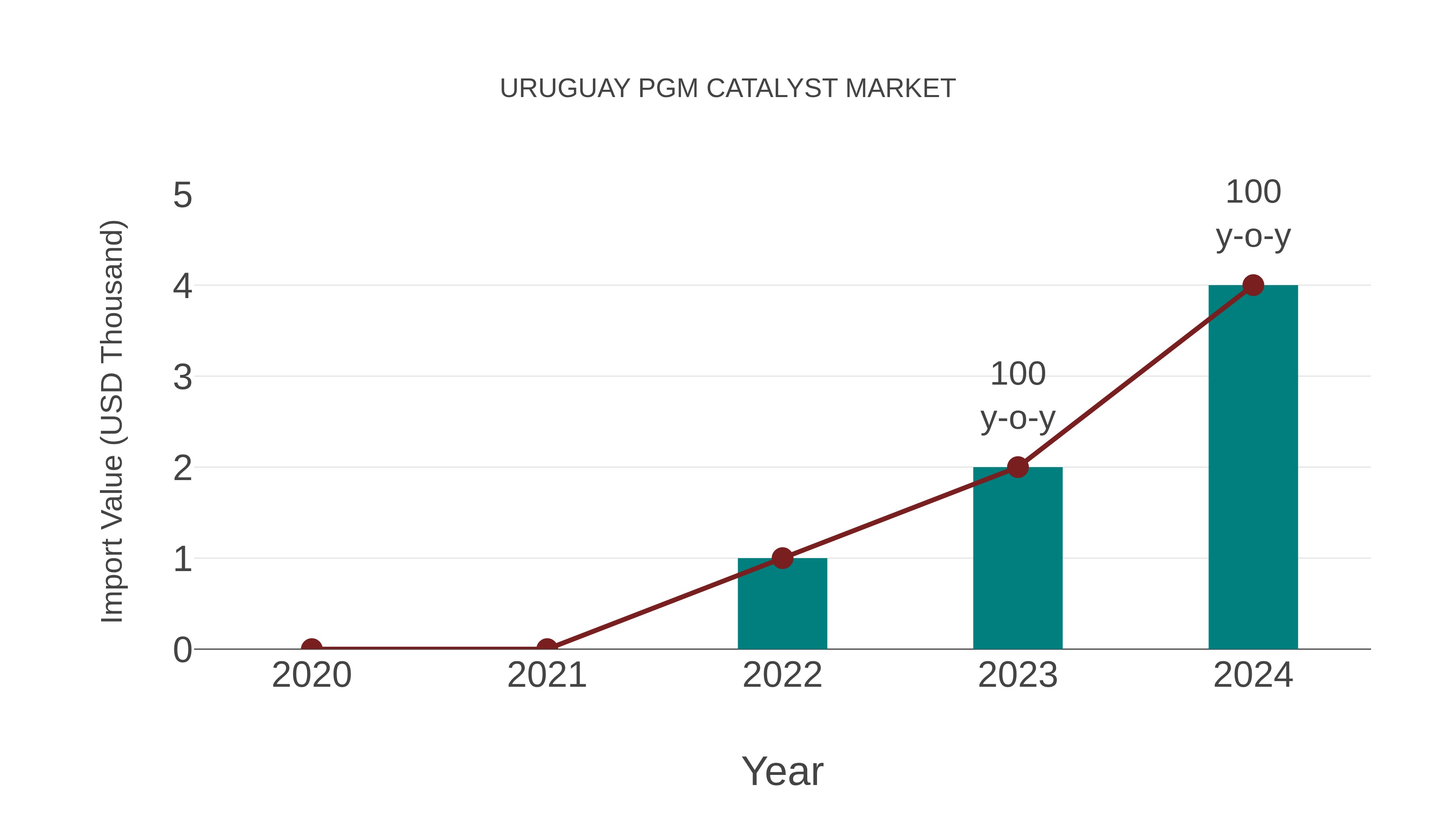  Uruguay Pgm Catalyst Market: Import Trend Analysis
